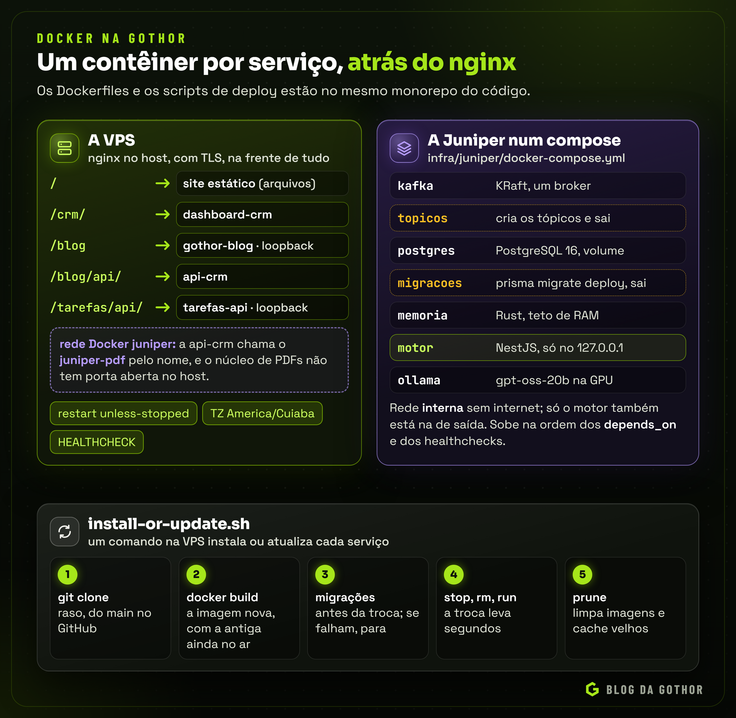 Diagrama da VPS com o nginx na frente dos contêineres, do compose da Juniper com sete serviços e dos cinco passos do script de deploy