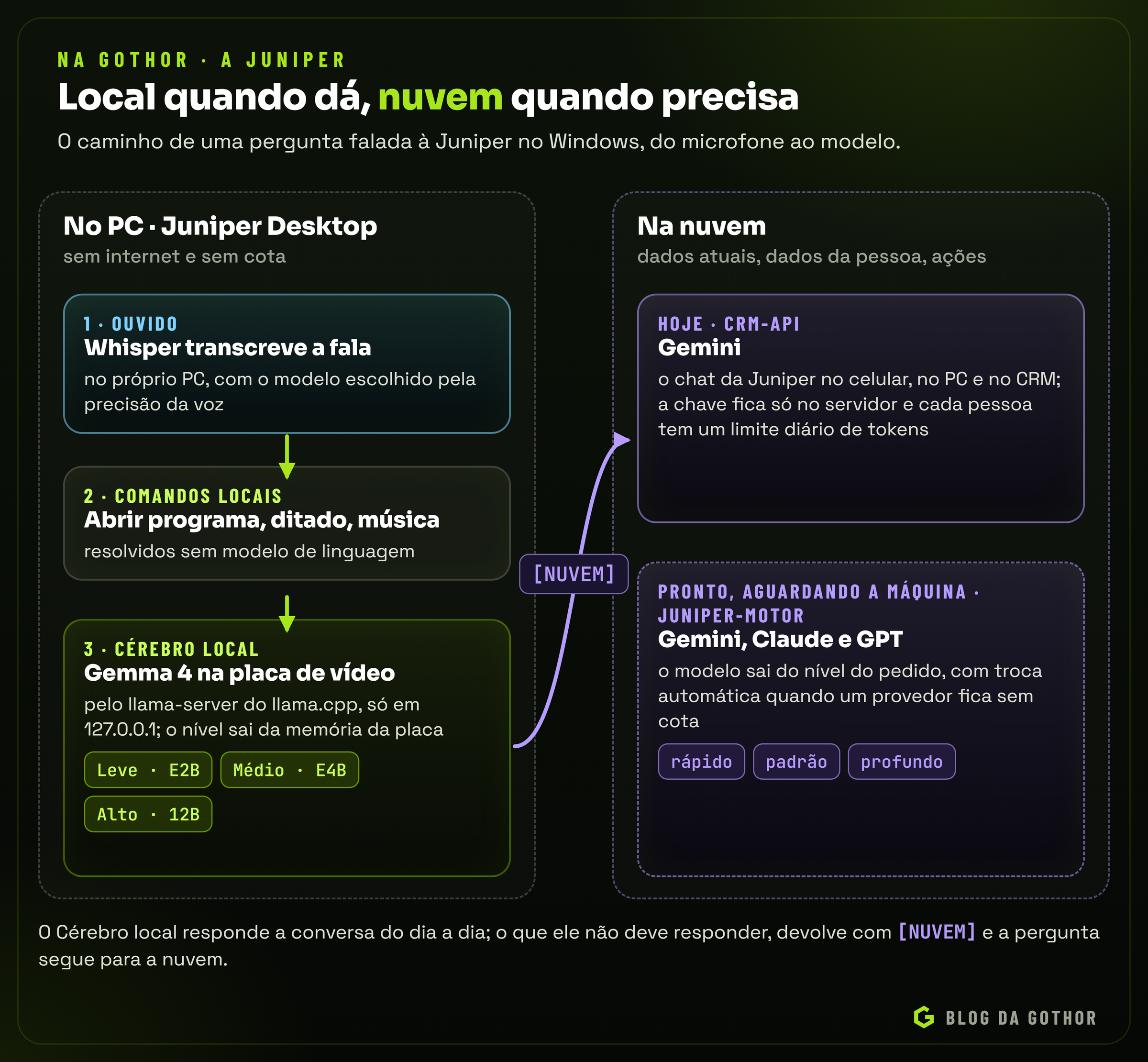 Diagrama do caminho de uma pergunta na Juniper do PC, do Whisper ao Cérebro local e à nuvem