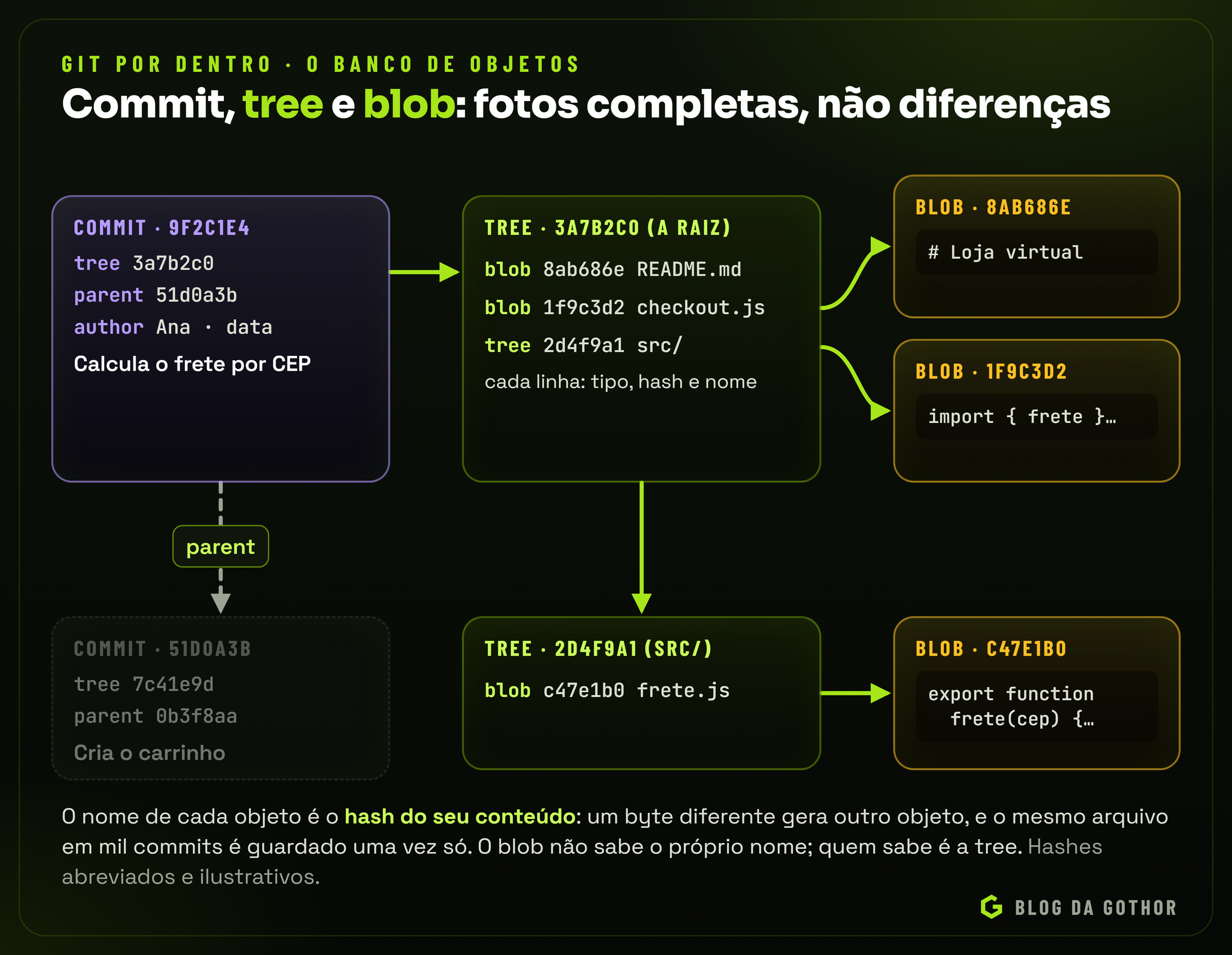 Diagrama com um commit apontando para uma tree, que aponta para blobs e para outra tree