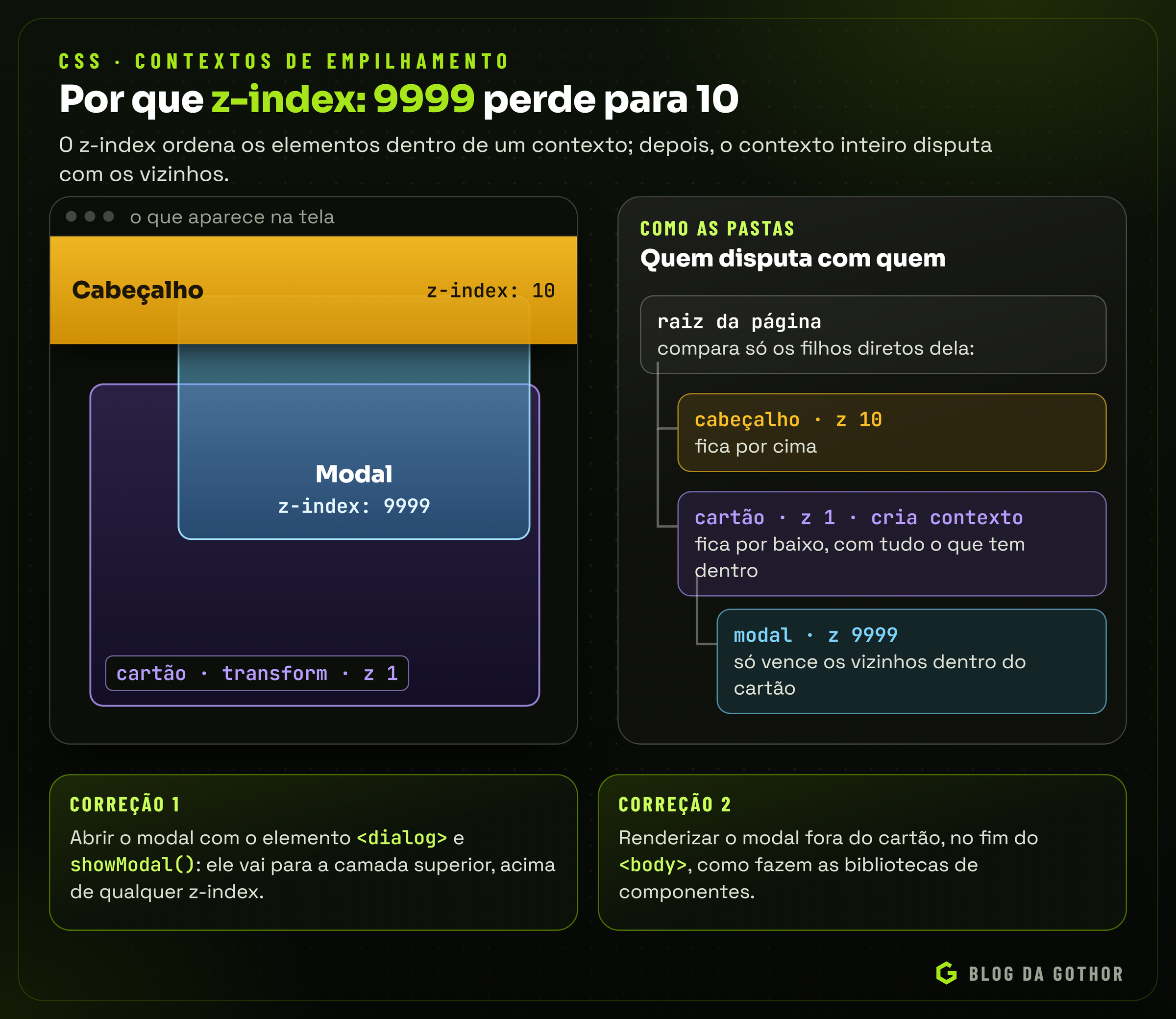 Diagrama de dois contextos de empilhamento: um cabeçalho com z-index 10 fica acima de um modal com z-index 9999, porque o modal está dentro de um cartão com transform que forma um contexto com z-index 1