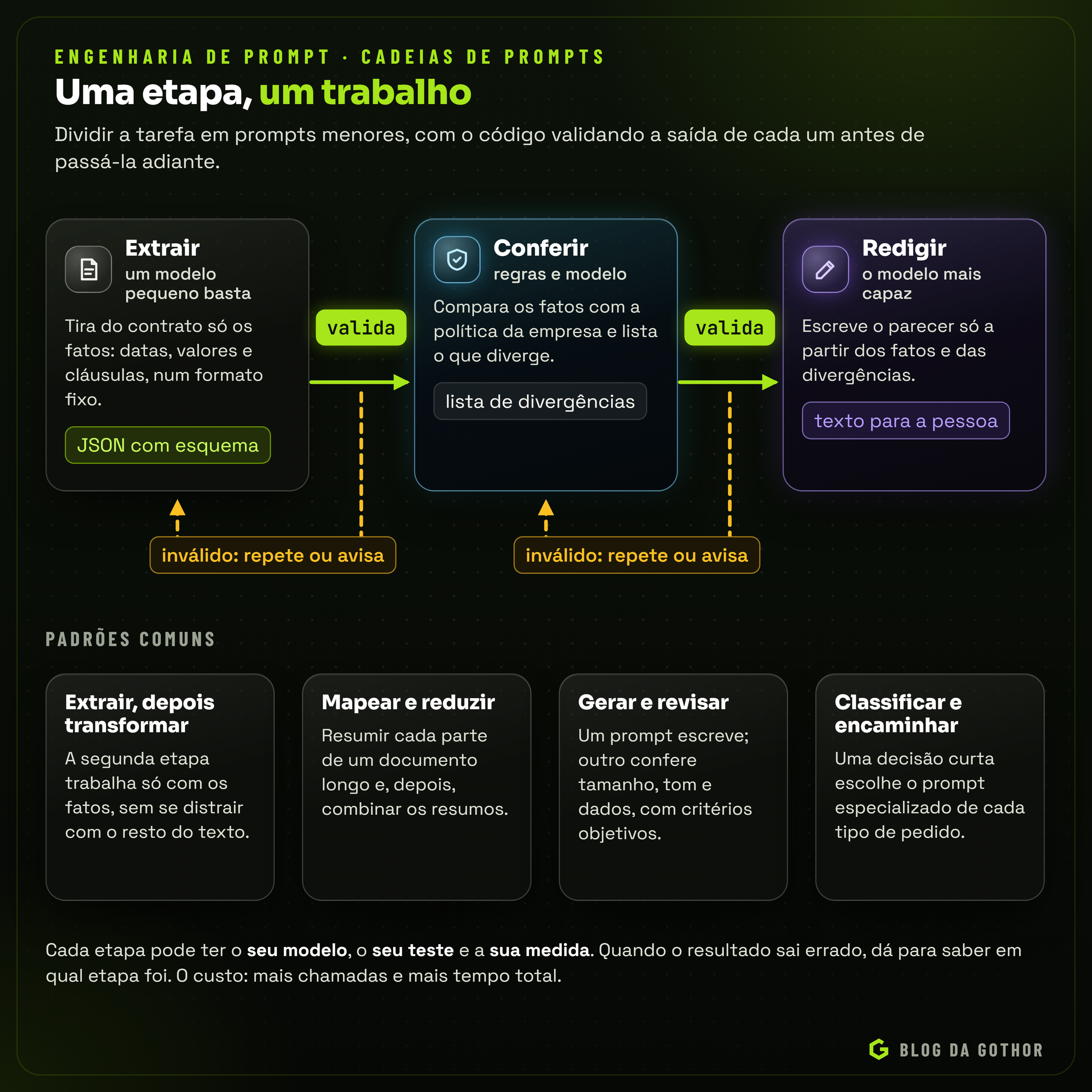 Diagrama de uma cadeia de prompts: extrair, conferir e redigir, com validação entre as etapas e um caminho de volta quando a conferência reprova