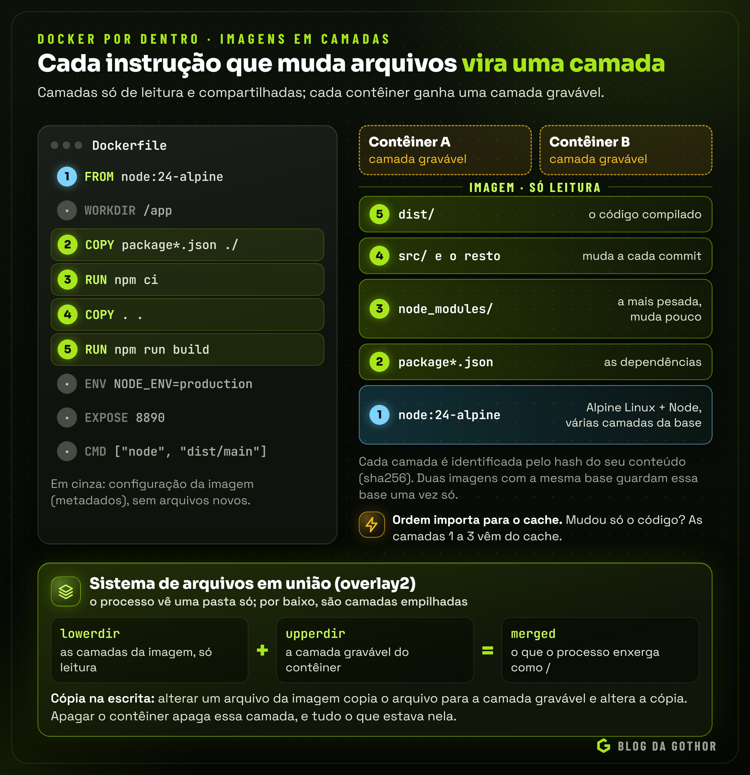 Diagrama de um Dockerfile ao lado da pilha de camadas que ele gera, com as camadas graváveis de dois contêineres por cima e o sistema de arquivos overlay2 explicado