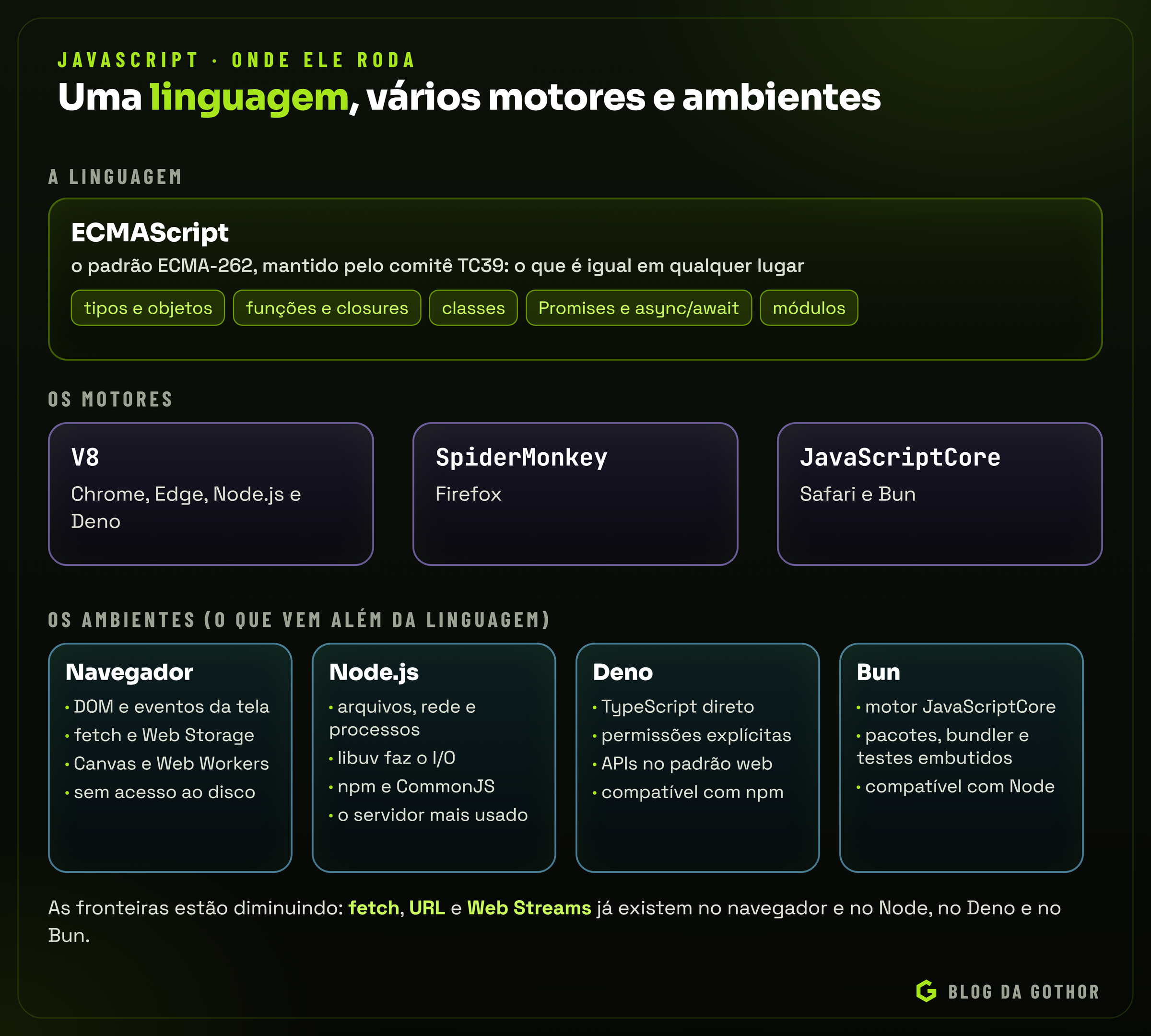 Diagrama com a linguagem ECMAScript, os motores V8, SpiderMonkey e JavaScriptCore e os ambientes navegador, Node.js, Deno e Bun