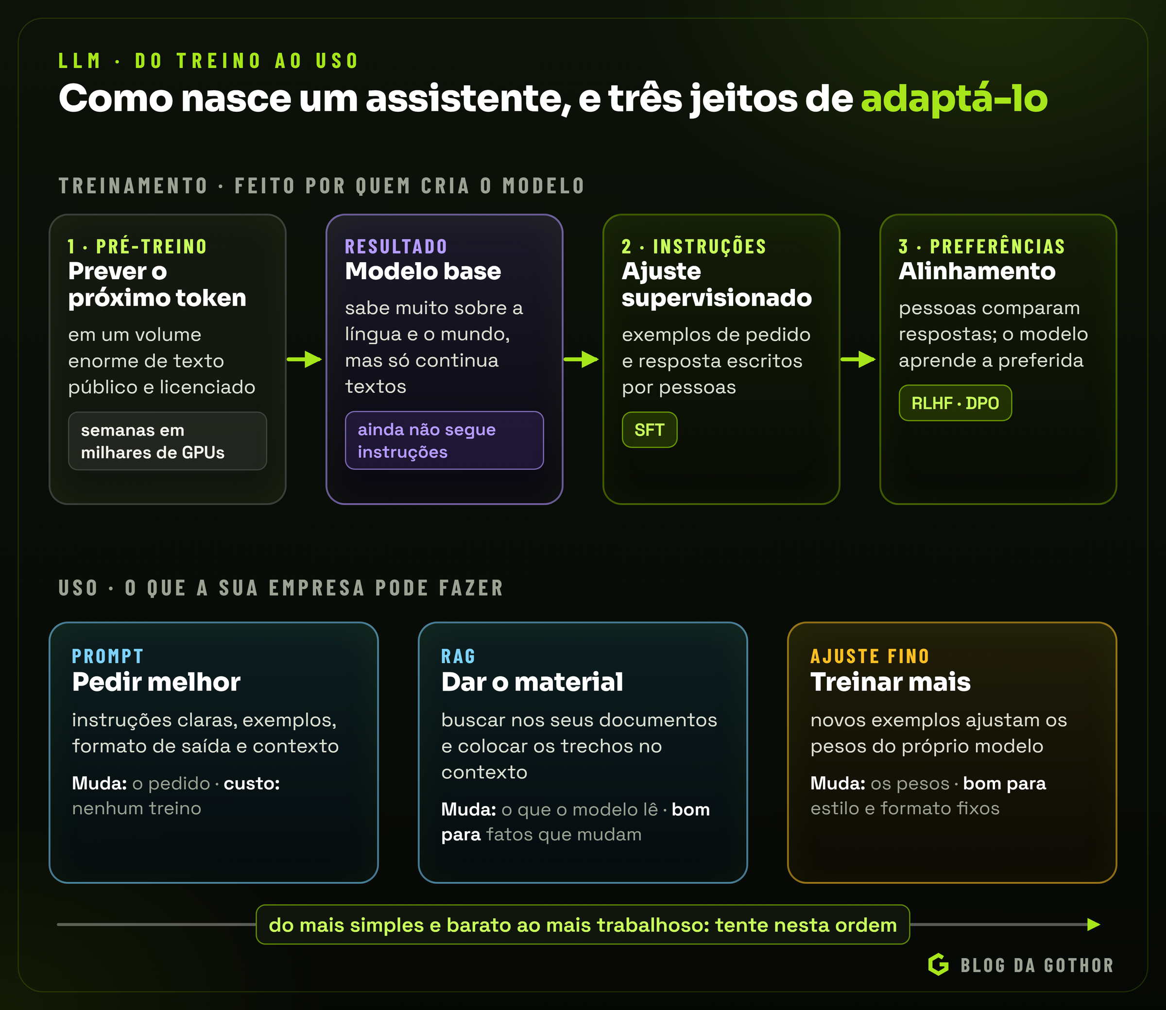 Diagrama das fases de treinamento e das três formas de adaptar um modelo