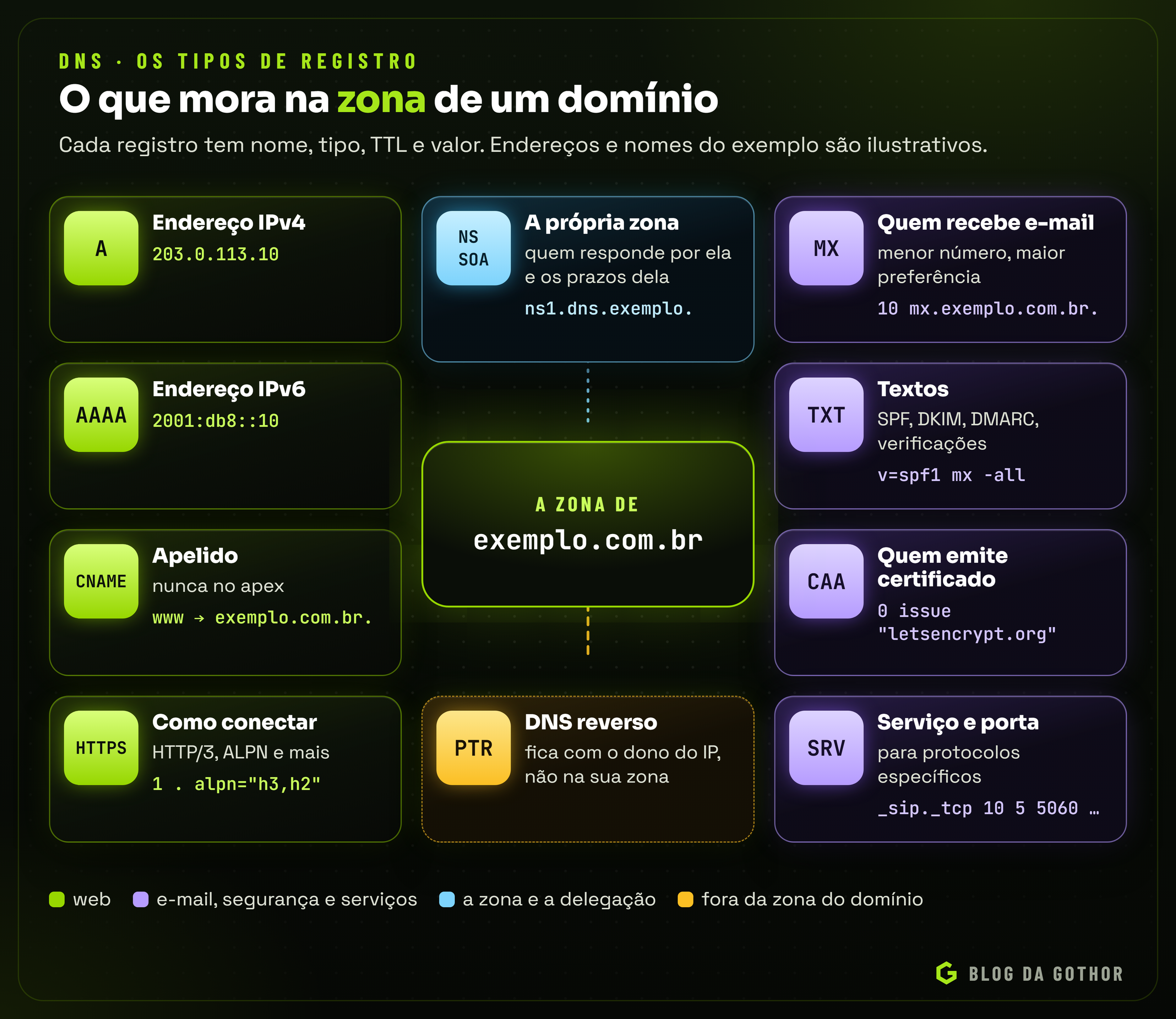 Mapa dos tipos de registro DNS em volta de um domínio: A, AAAA, CNAME, MX, TXT, NS, SOA, CAA, SRV, HTTPS e PTR