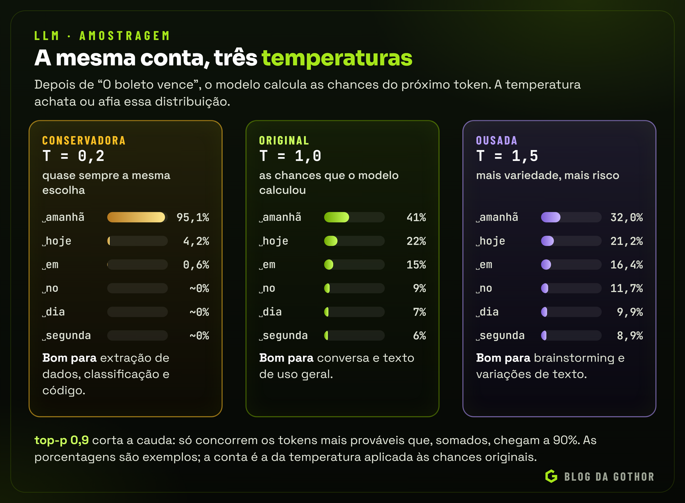 Três distribuições de probabilidade do próximo token com temperaturas 0,2, 1,0 e 1,5