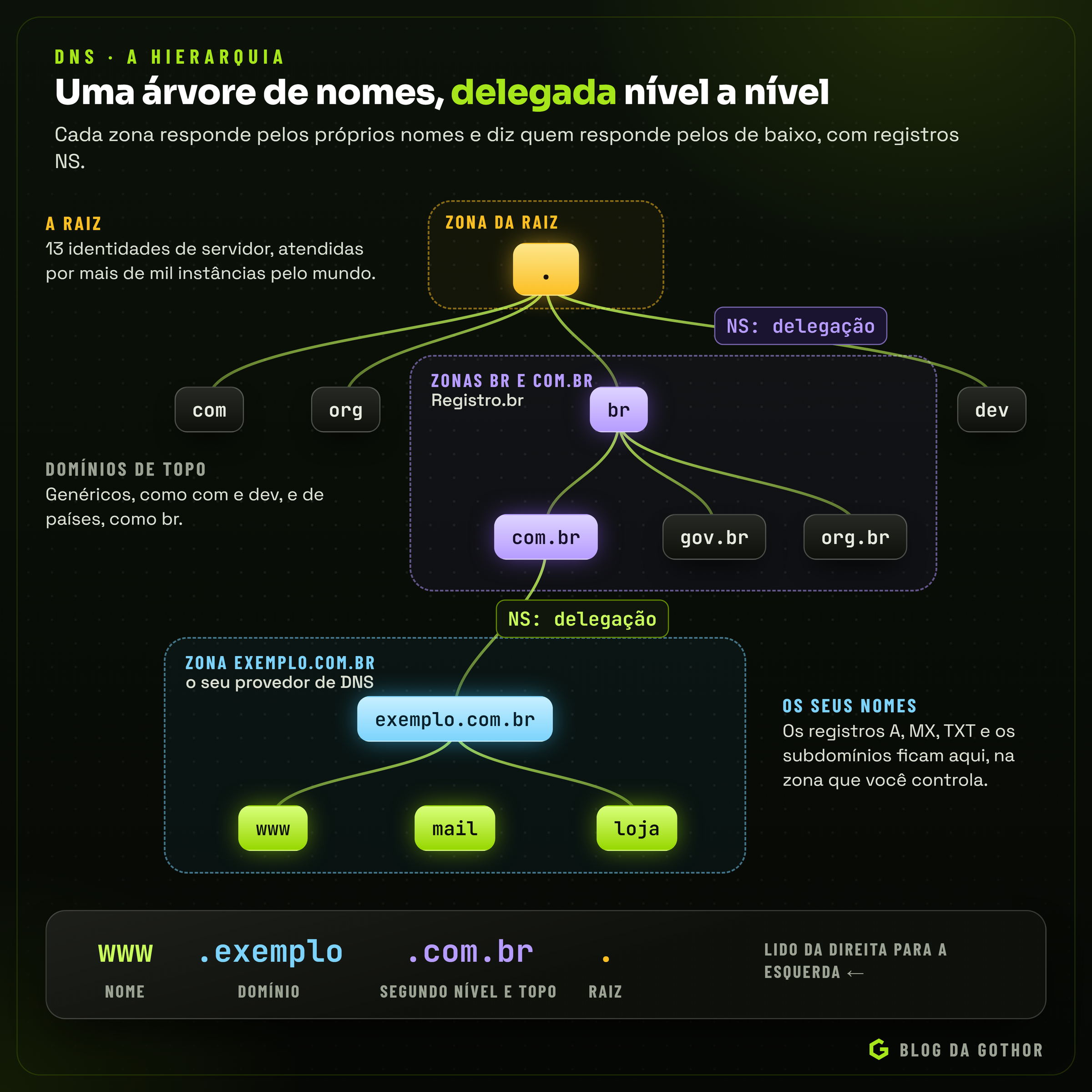 Diagrama da árvore do DNS: a raiz, os domínios de topo, com.br, um domínio e os nomes dentro dele, com as zonas e as delegações