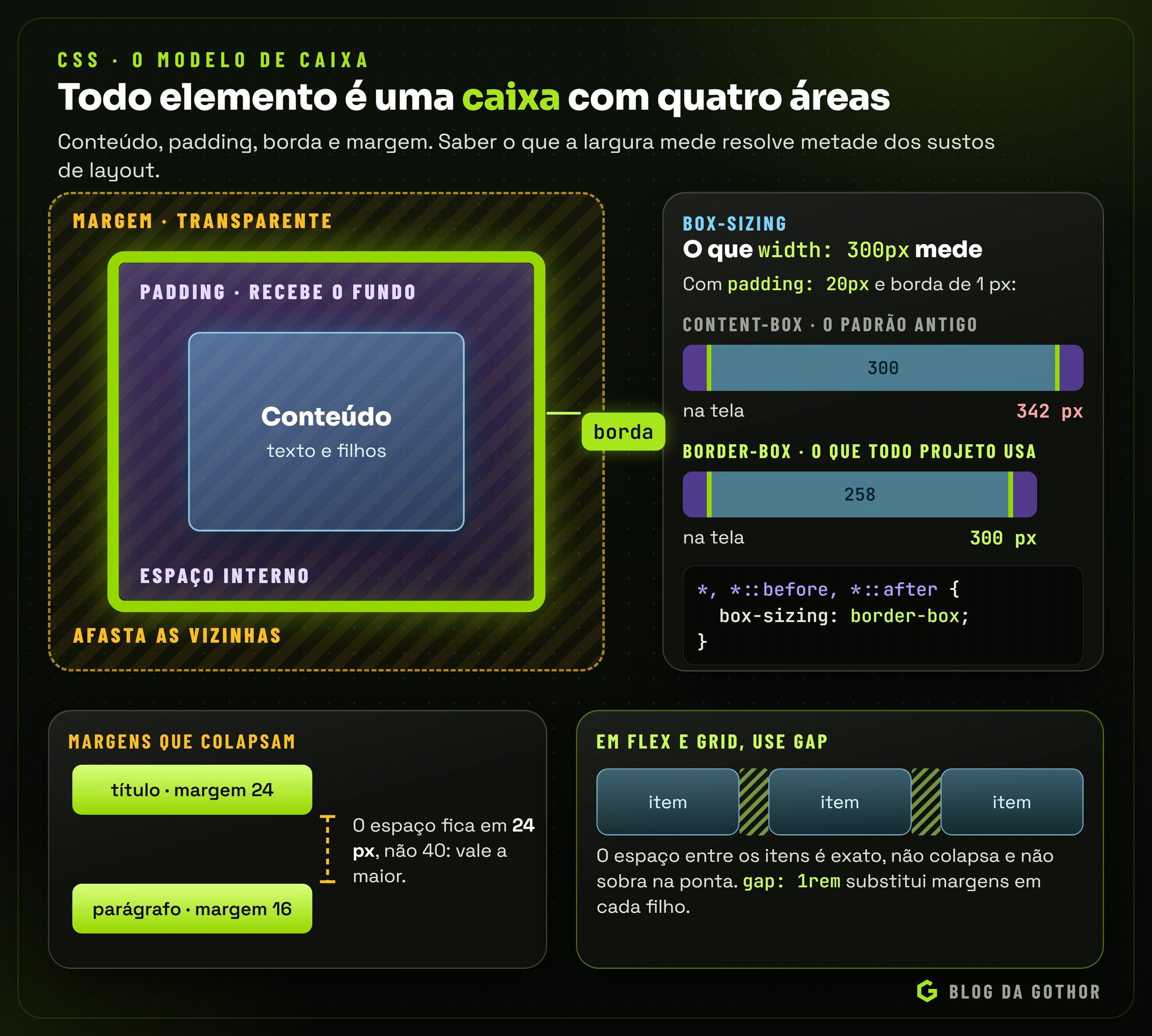 Diagrama do modelo de caixa: conteúdo, padding, borda e margem, comparando content-box e border-box