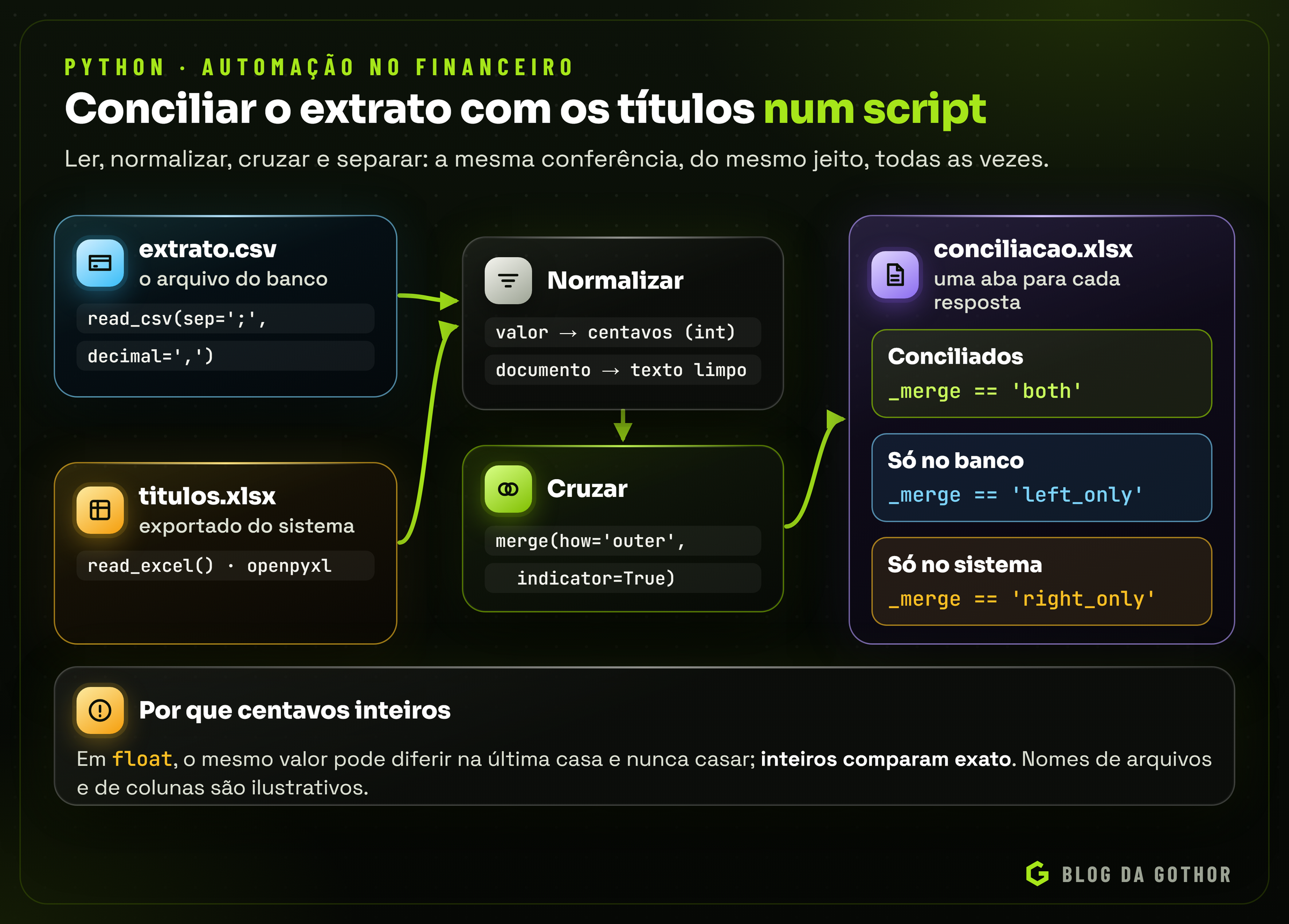 Diagrama do fluxo de conciliação em Python, com o extrato em CSV e os títulos em Excel lidos pelo pandas, cruzados por documento e valor em centavos e separados em três abas de uma planilha