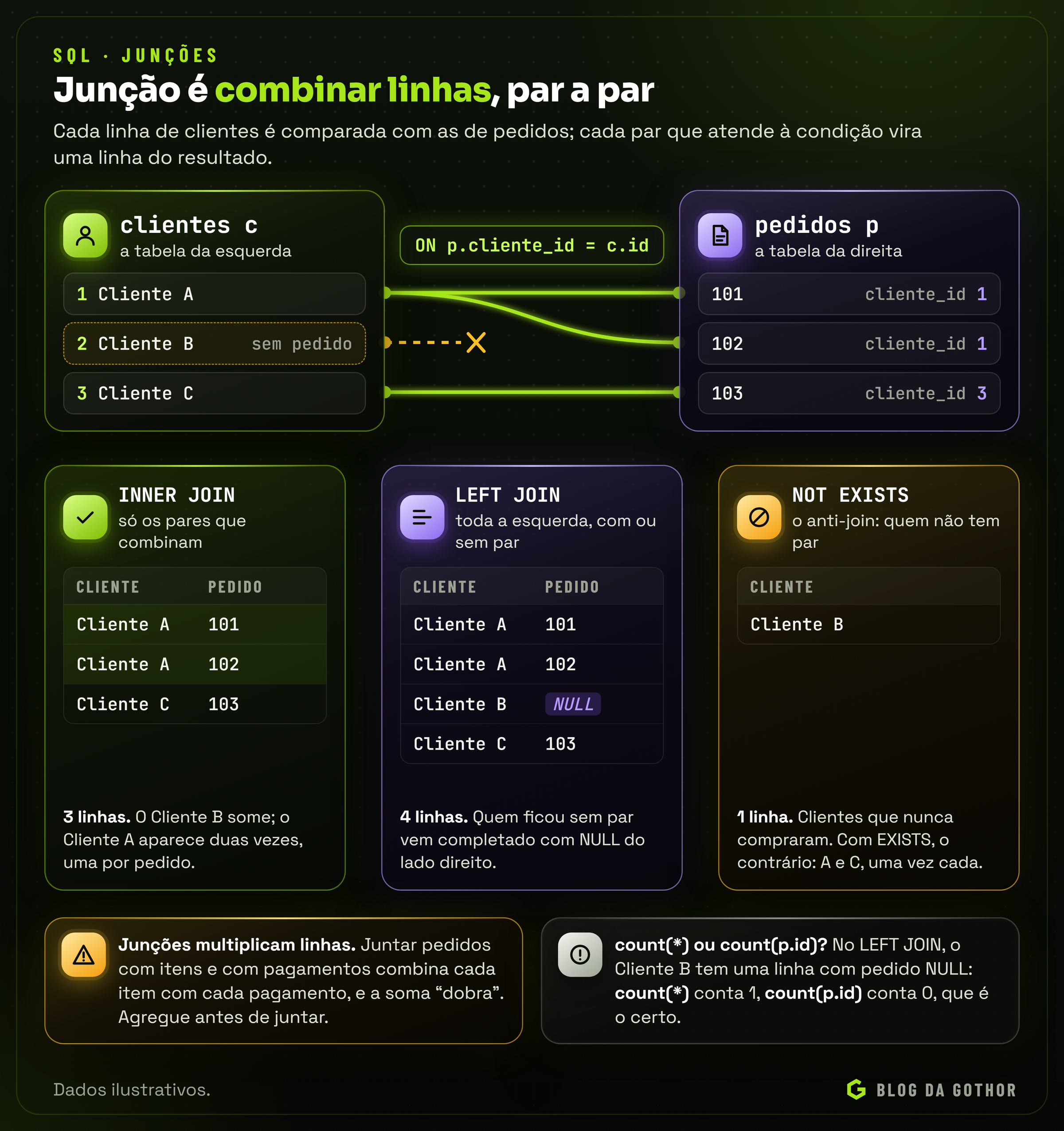 Diagrama mostrando como INNER JOIN, LEFT JOIN e o anti-join combinam as linhas de clientes e pedidos