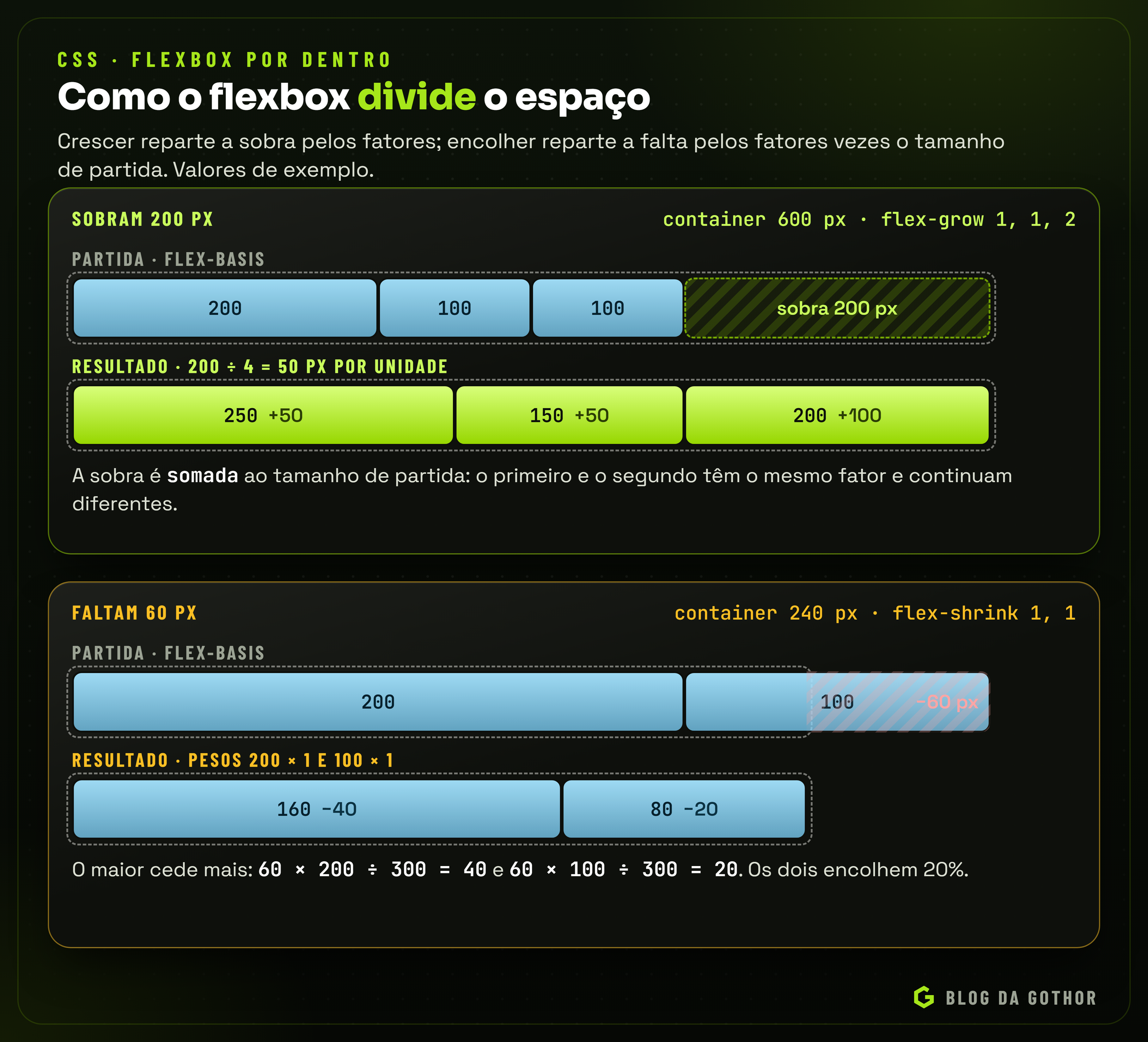 Diagrama de duas linhas de flexbox: na primeira sobram 200 px e são divididos pelos fatores de crescimento 1, 1 e 2; na segunda faltam 60 px e o encolhimento é proporcional ao tamanho de partida