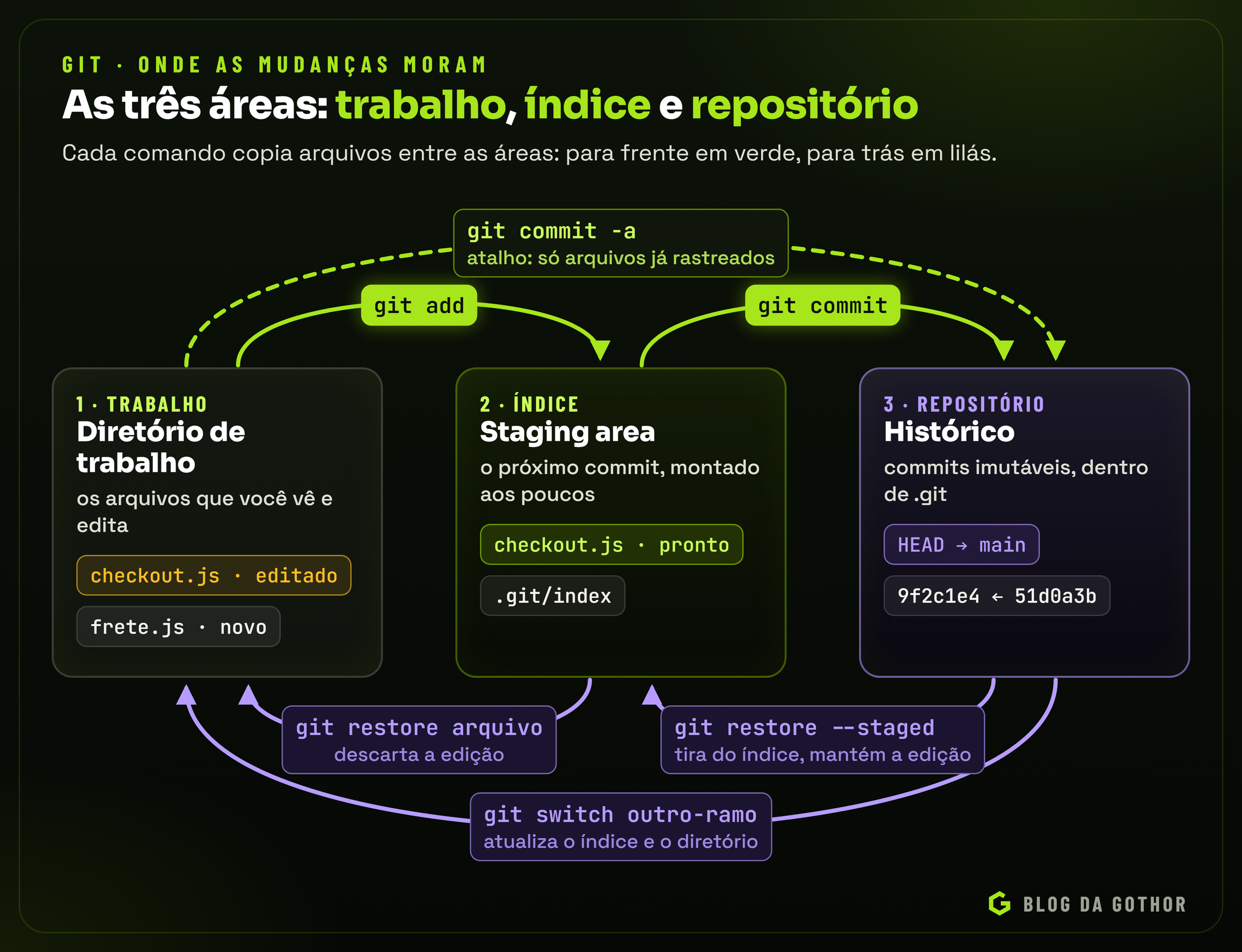 Diagrama das três áreas do Git com os comandos que movem arquivos entre elas