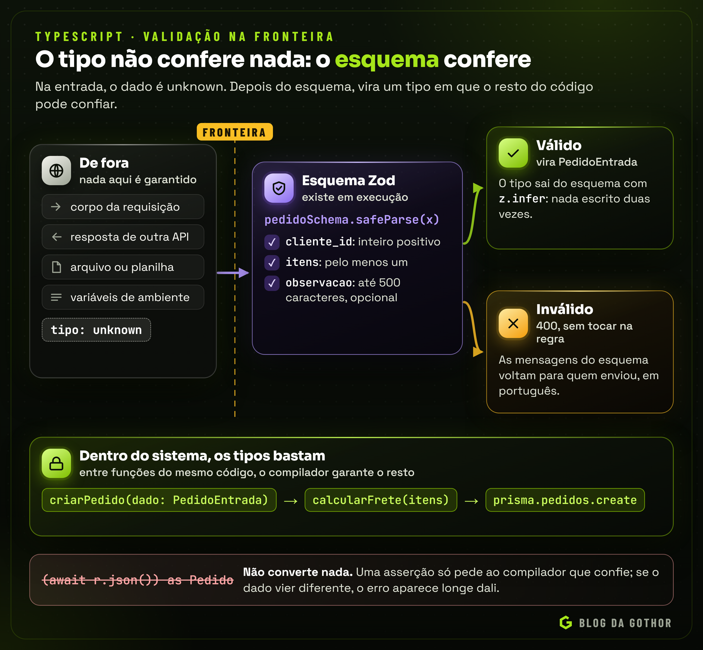 Diagrama do dado externo como unknown passando por um esquema Zod e virando um tipo confiável dentro do sistema
