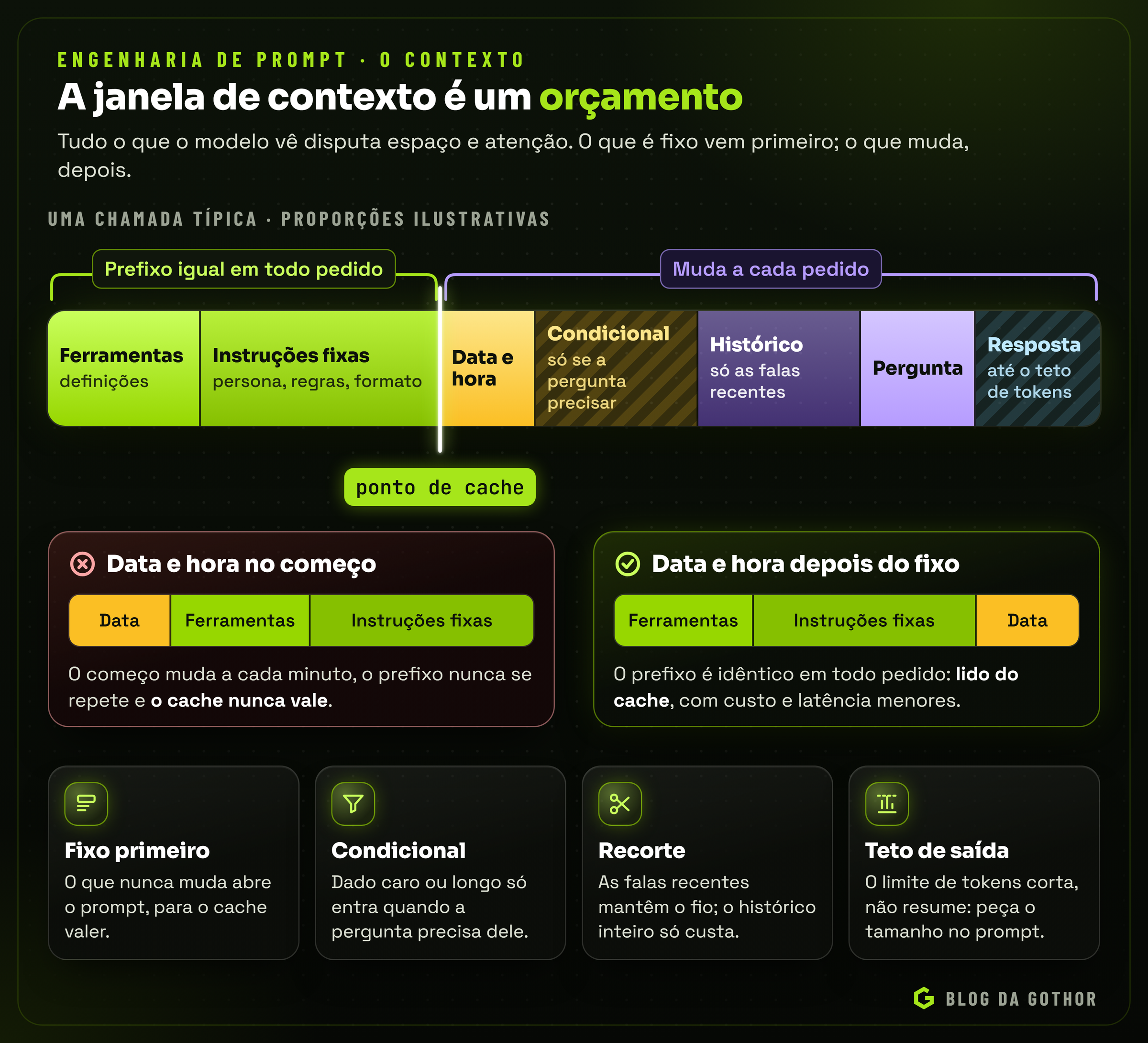Diagrama da janela de contexto como uma barra dividida em instruções fixas, ferramentas, contexto condicional, histórico recortado, pergunta e espaço da resposta