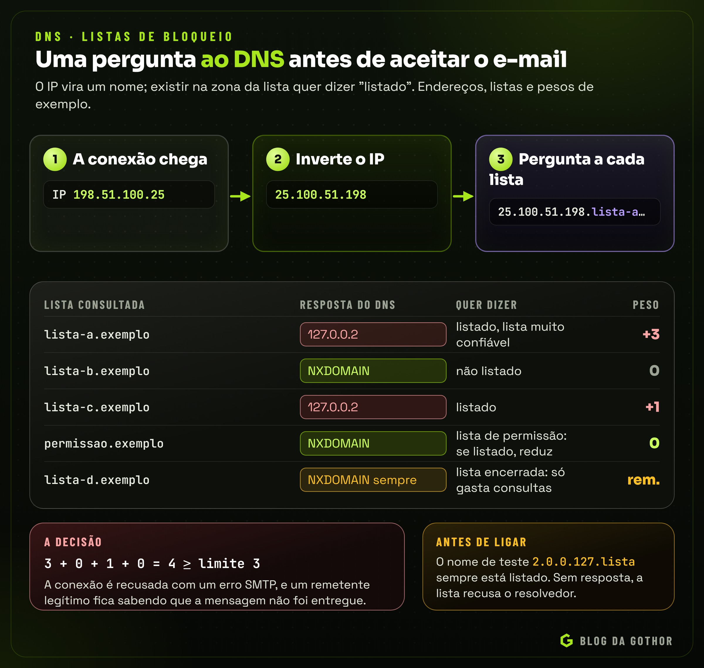 Diagrama de uma consulta a uma lista de bloqueio: o servidor de e-mail inverte o IP do remetente, pergunta ao DNS da lista e soma os pesos das listas que responderam até atingir o limite de recusa