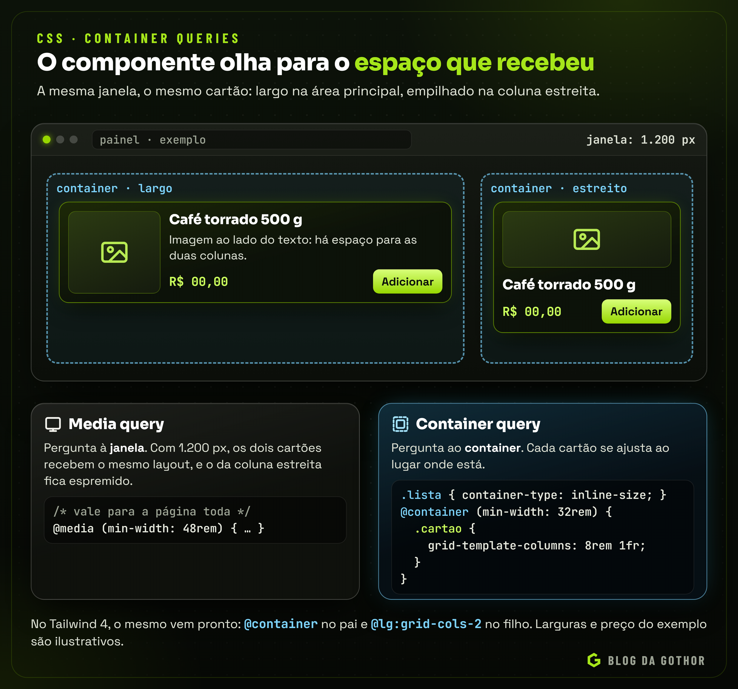 Diagrama do mesmo cartão em dois containers de larguras diferentes, empilhado no estreito e lado a lado no largo, comparando media query e container query