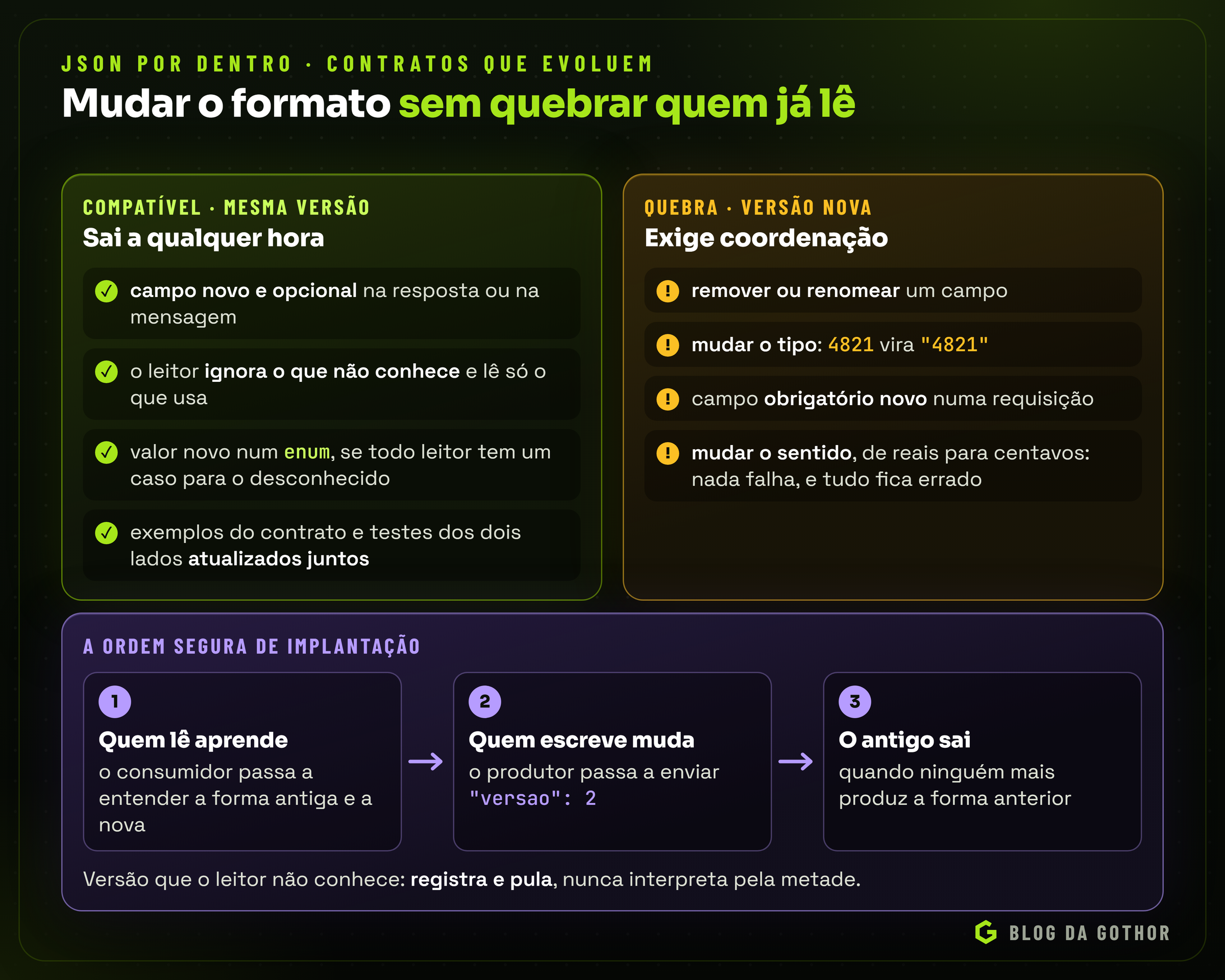 Tabela de mudanças compatíveis e incompatíveis num contrato JSON e a ordem segura de implantação, com o consumidor atualizado antes do produtor