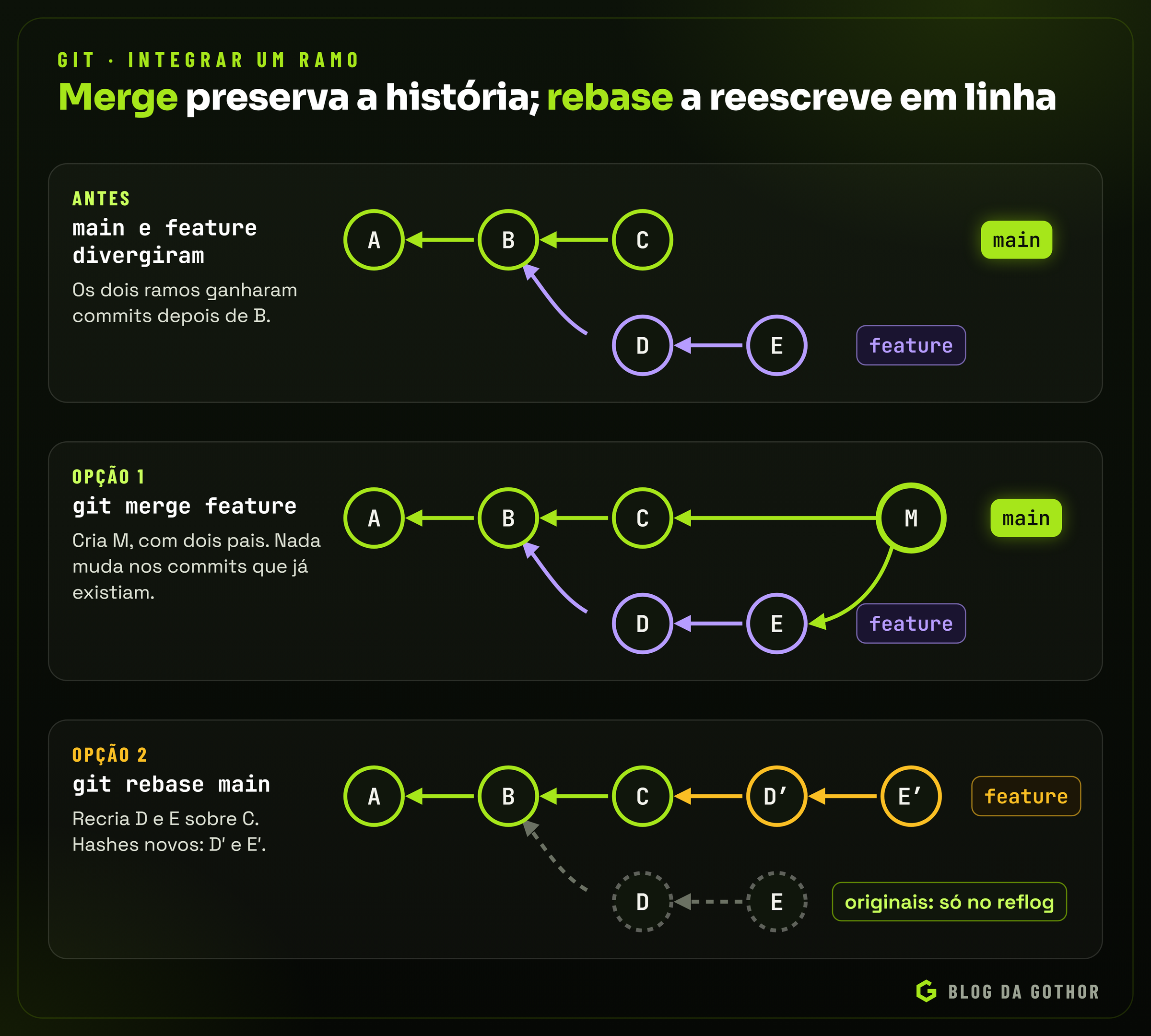 Diagrama comparando o resultado de um merge e de um rebase sobre o mesmo histórico