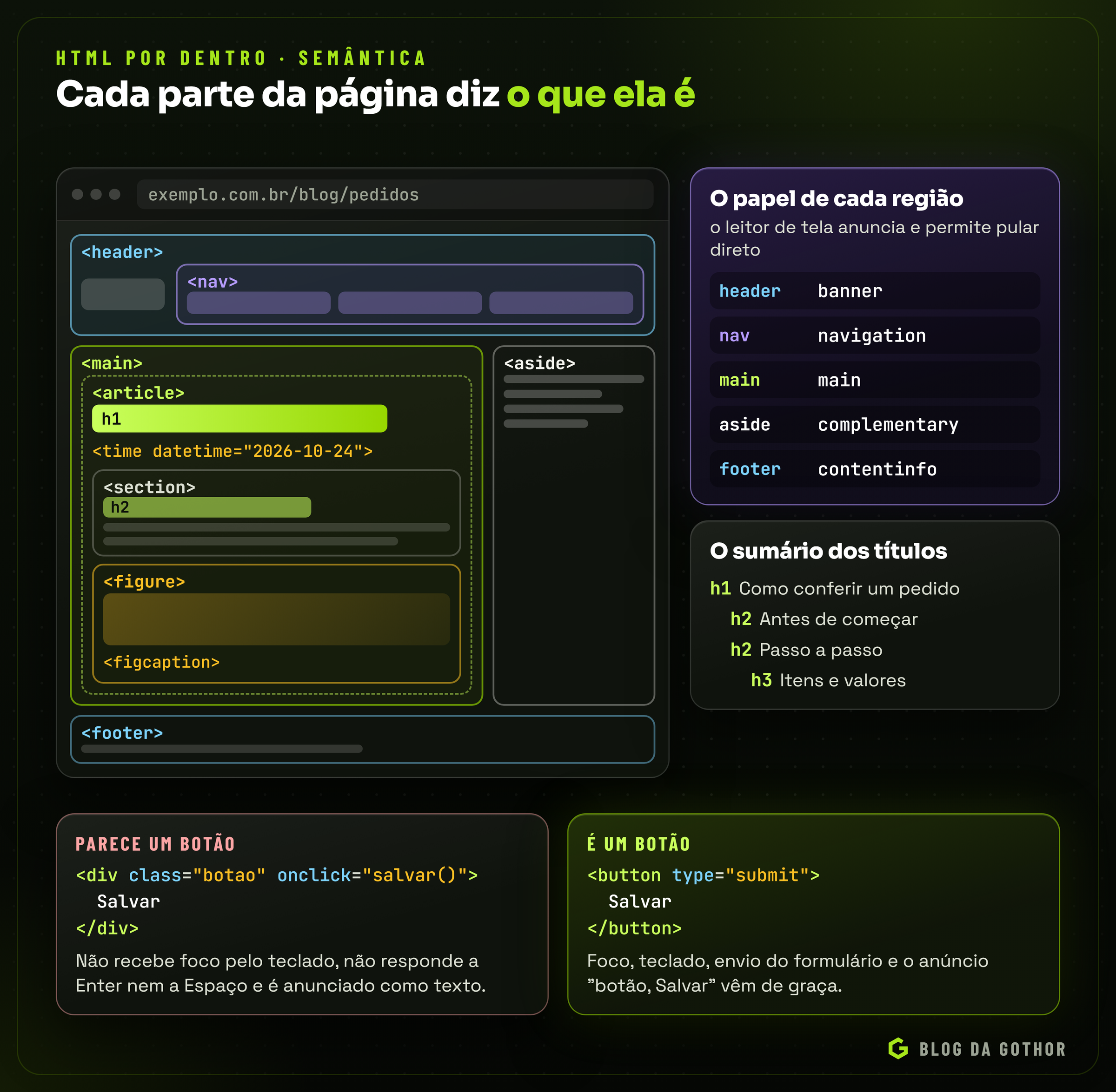 Estrutura de uma página com header, nav, main, article, section, figure, aside e footer, ao lado dos papéis de cada região e do sumário de títulos