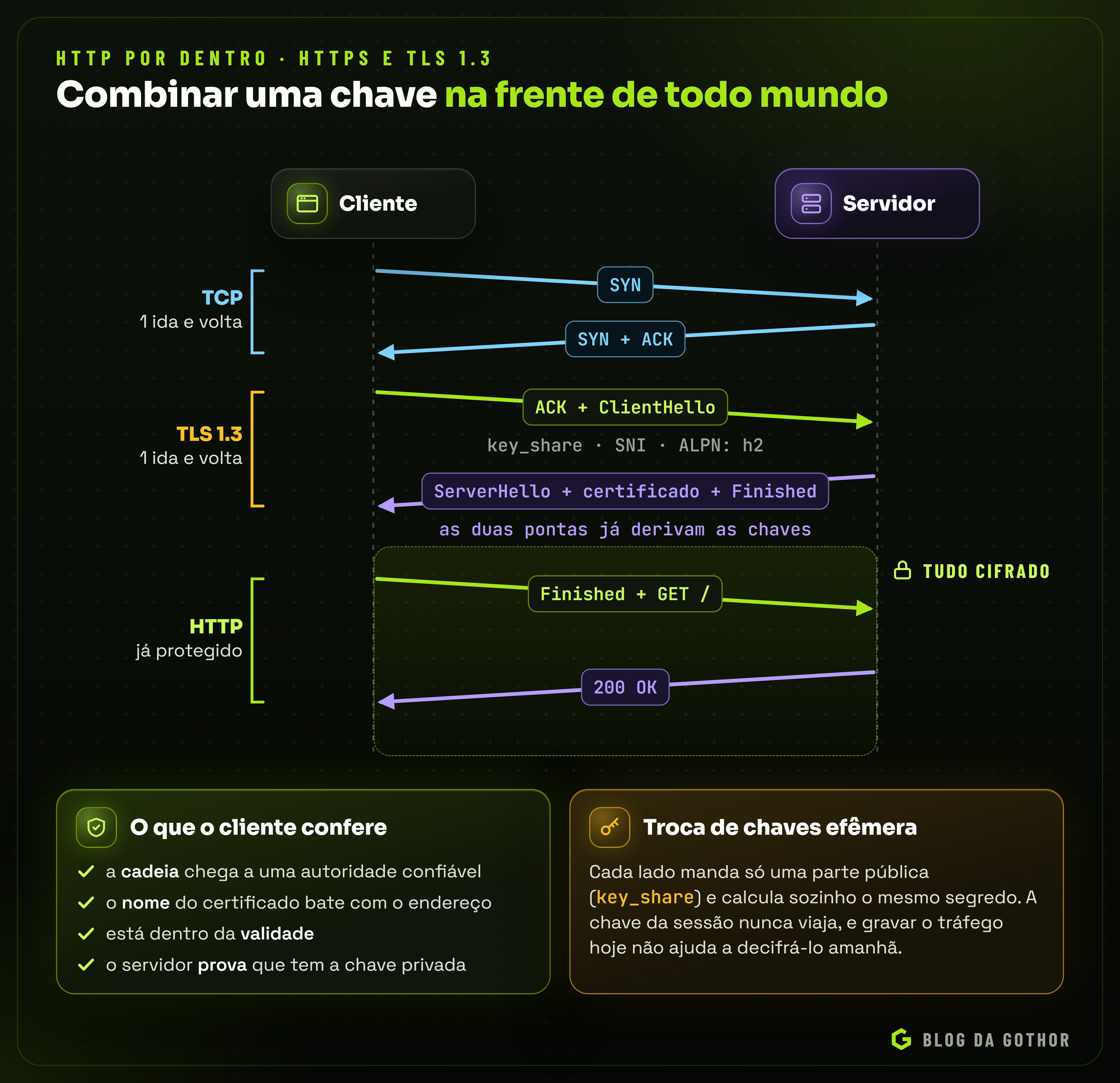 Diagrama de sequência do handshake TCP e TLS 1.3 entre cliente e servidor, com o que o cliente confere no certificado
