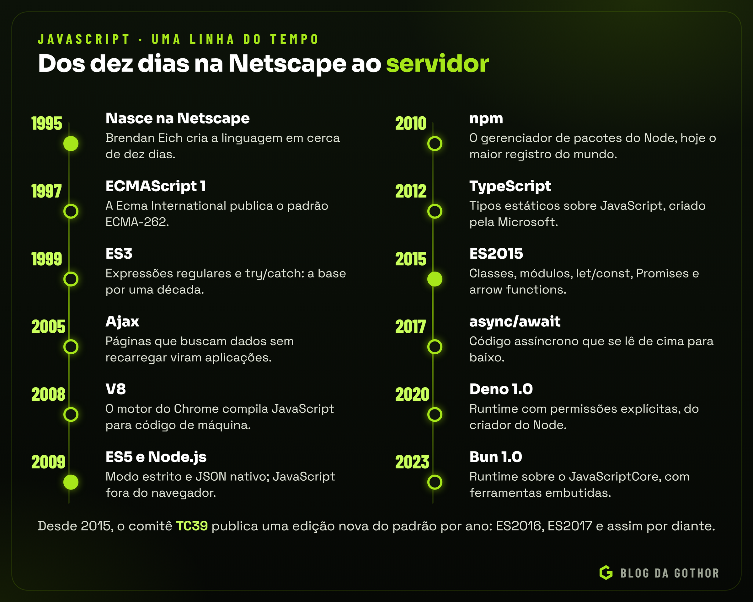 Linha do tempo do JavaScript de 1995 a 2023