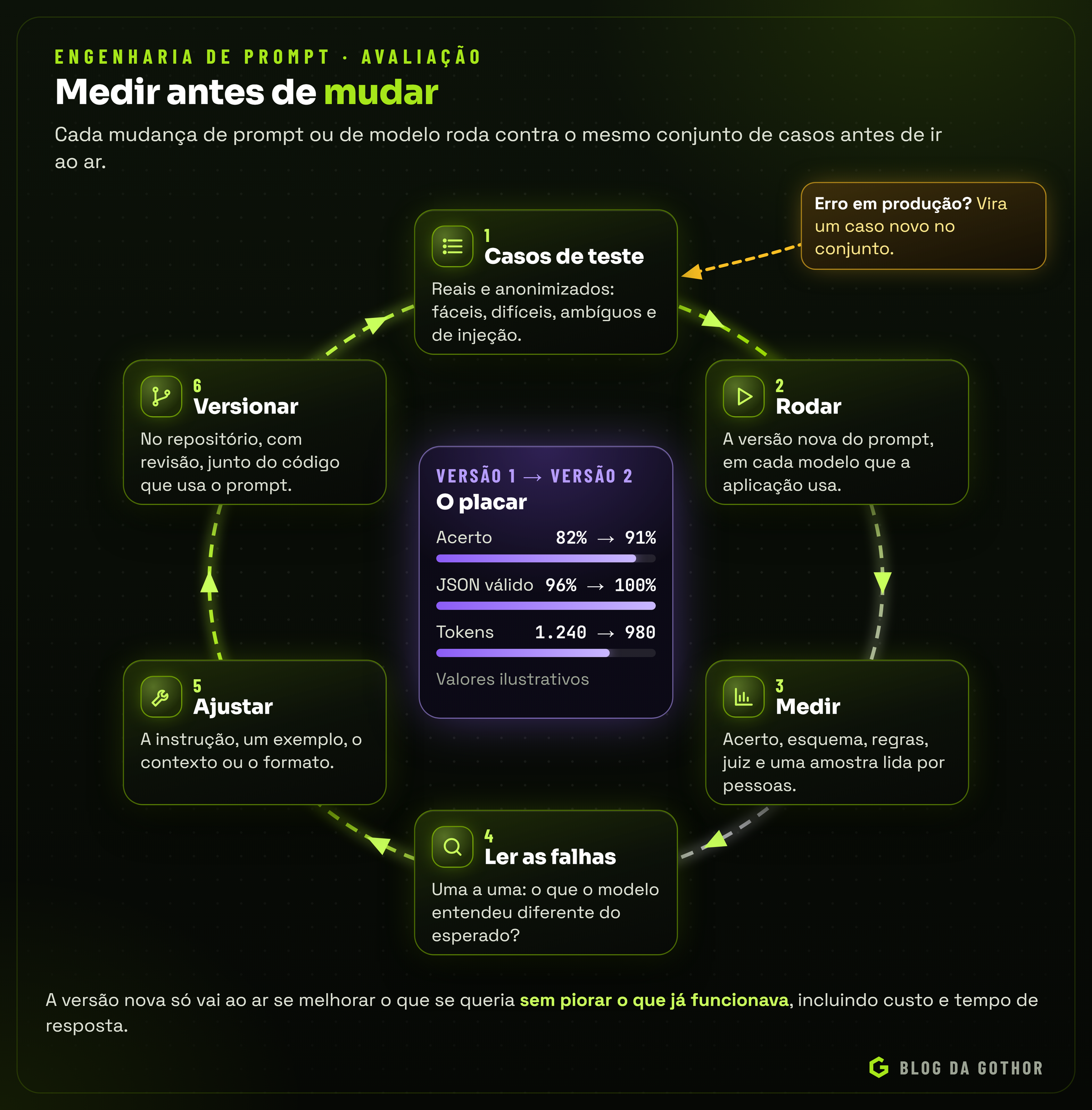 Diagrama do ciclo de avaliação de prompts: casos de teste, execução, medição, análise de falhas, ajuste e nova versão