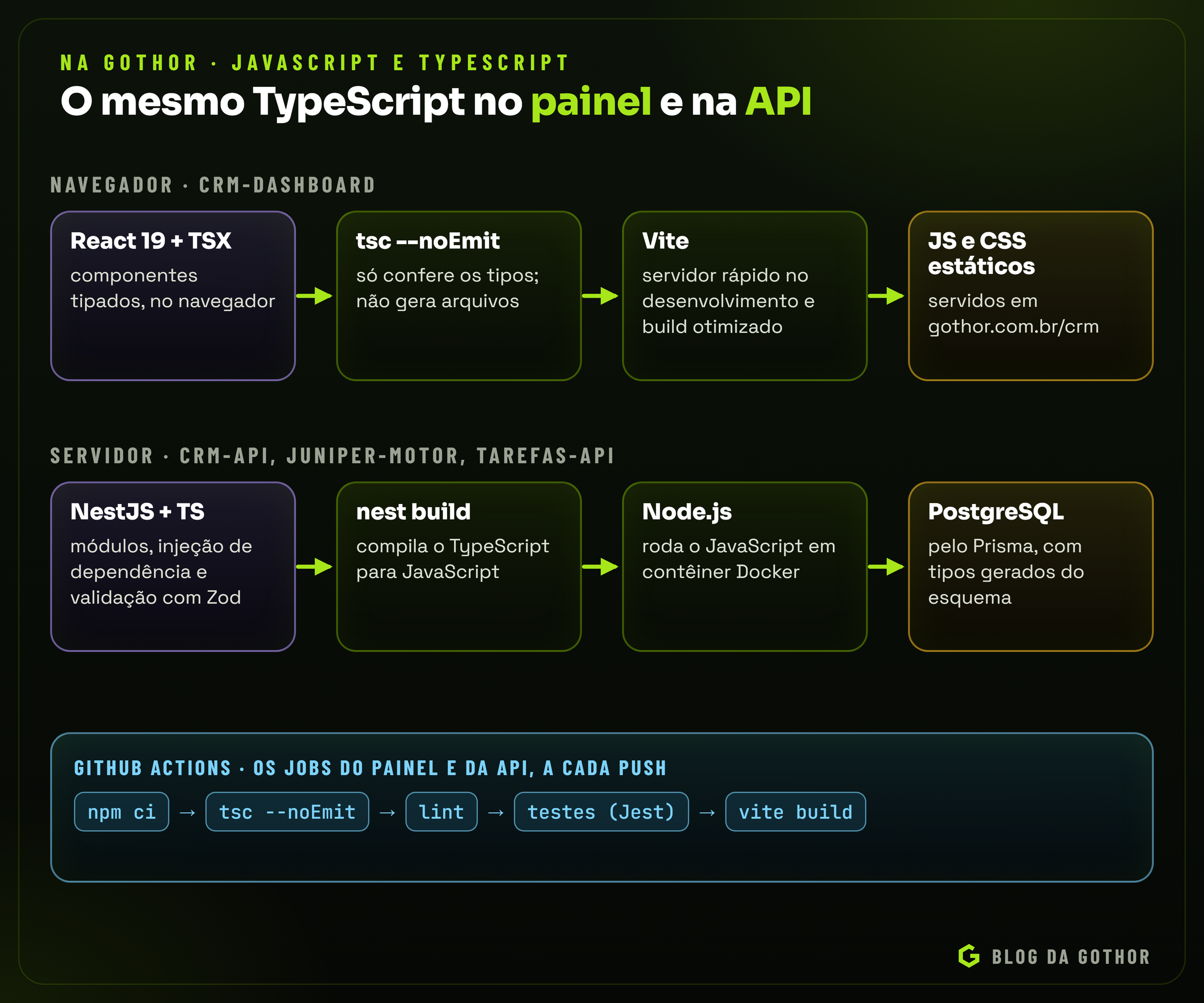 Diagrama do caminho do TypeScript no painel com React e Vite e nas APIs com NestJS e Node.js