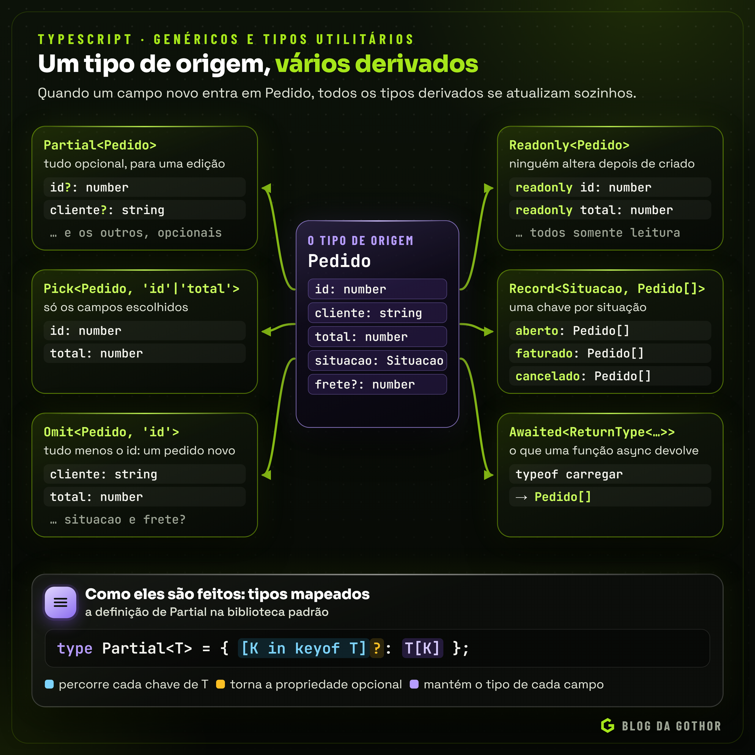 Diagrama dos tipos utilitários Partial, Pick, Omit, Record, Readonly e ReturnType aplicados a um tipo Pedido