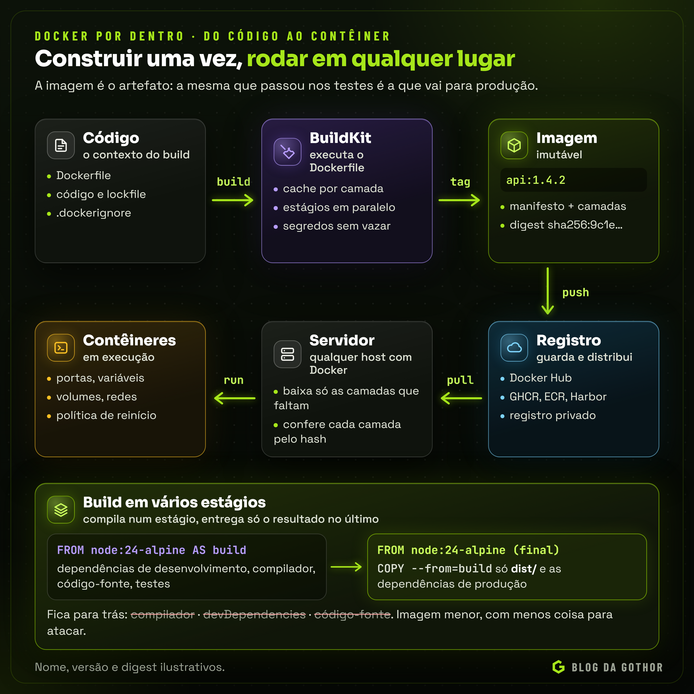 Diagrama do caminho do código ao contêiner: build com o BuildKit, imagem com tag e digest, push para o registro, pull no servidor e run