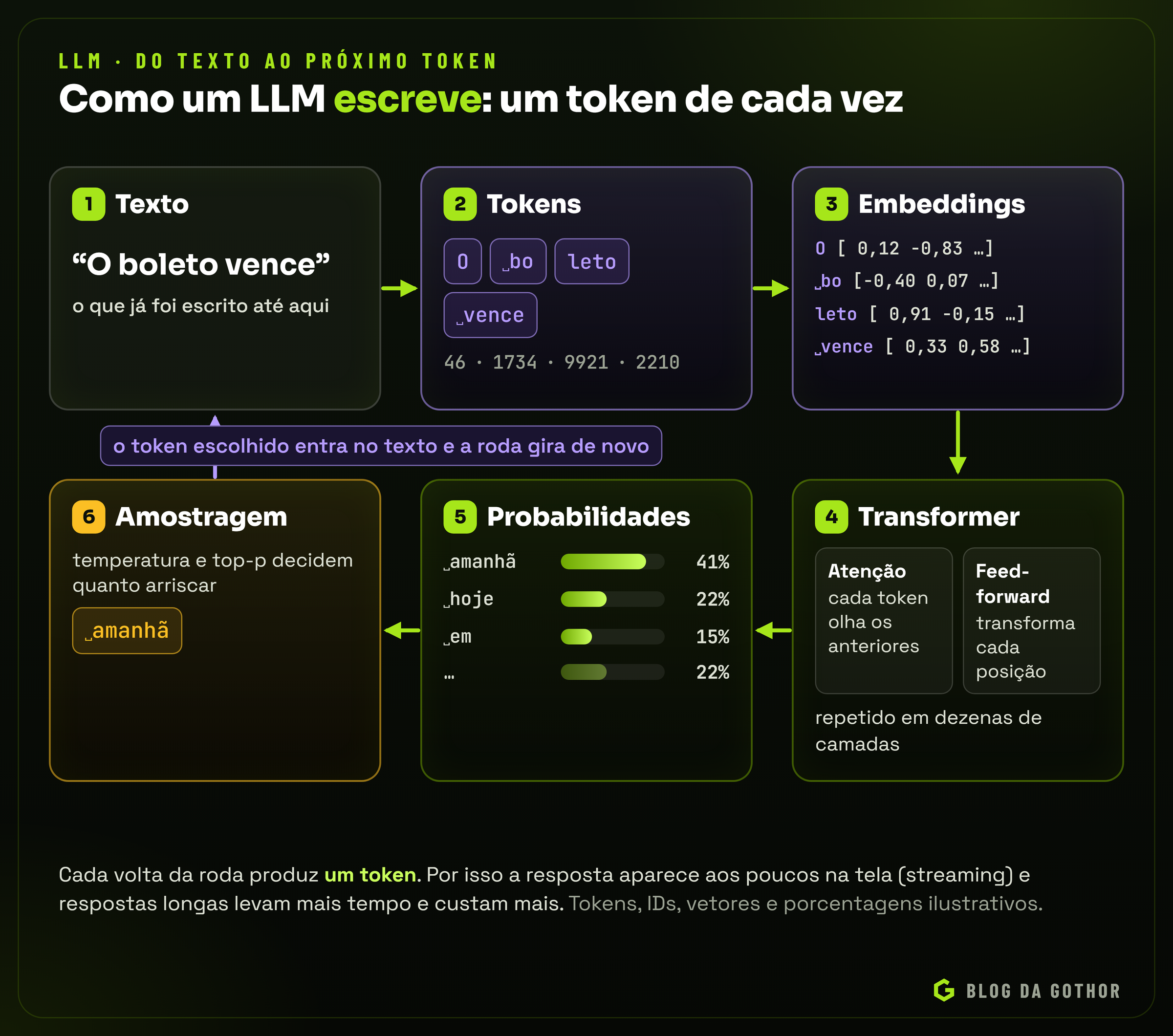 Diagrama do caminho do texto aos tokens, embeddings, transformer, probabilidades e amostragem