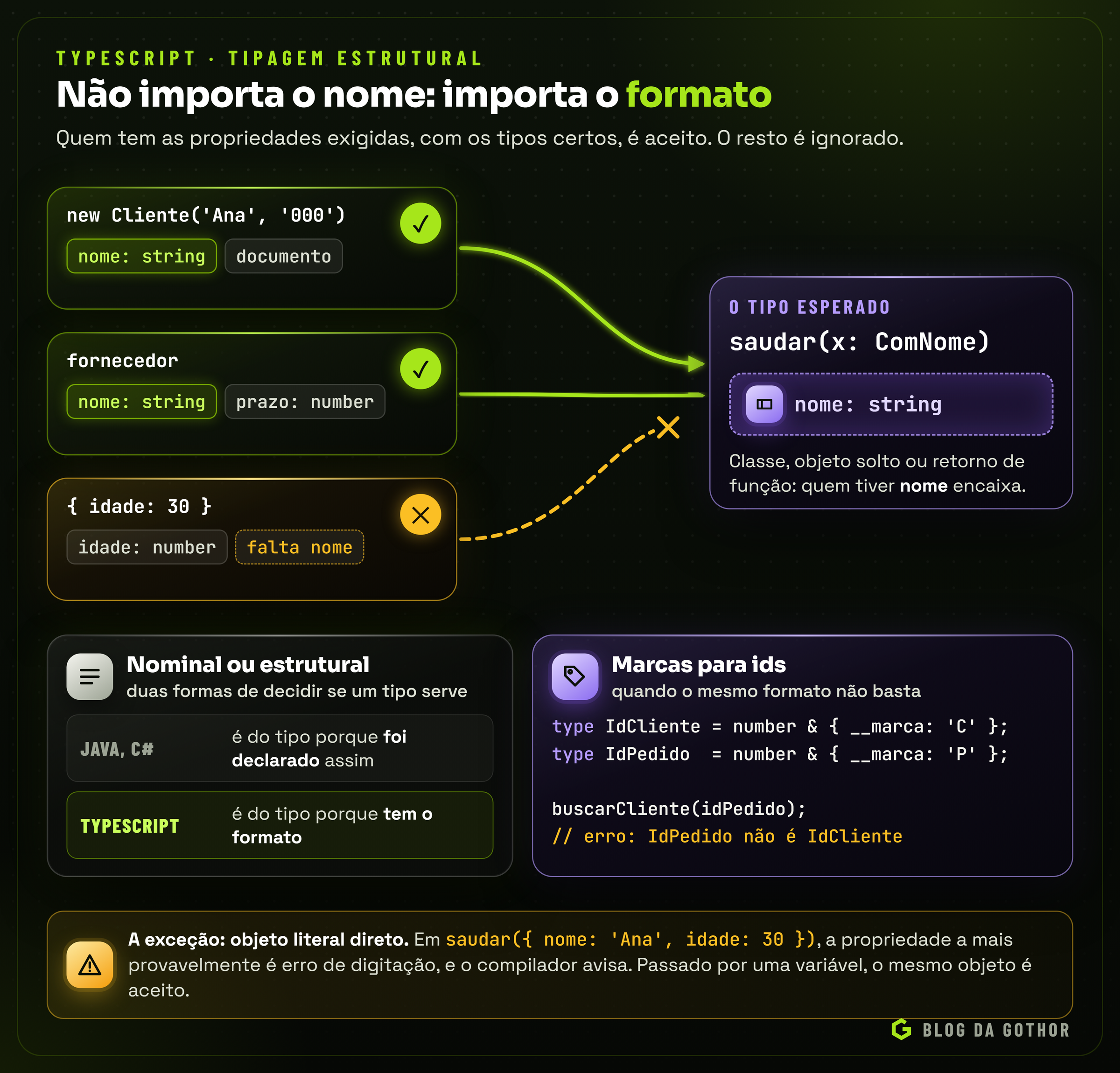 Diagrama comparando tipagem nominal e estrutural, com um objeto aceito por ter o formato esperado
