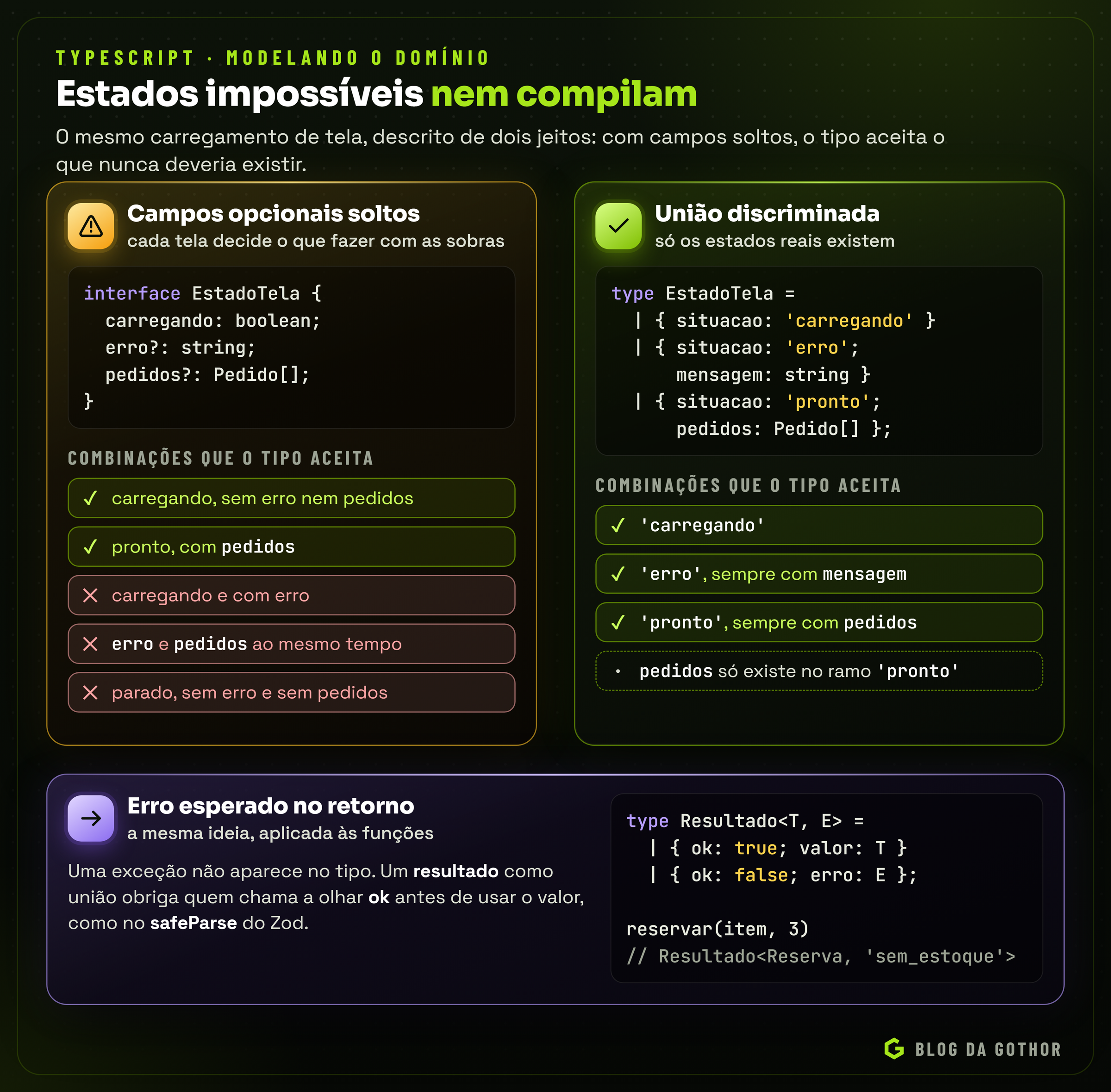 Diagrama comparando um tipo com campos opcionais, que permite estados impossíveis, e uma união discriminada que só permite estados válidos