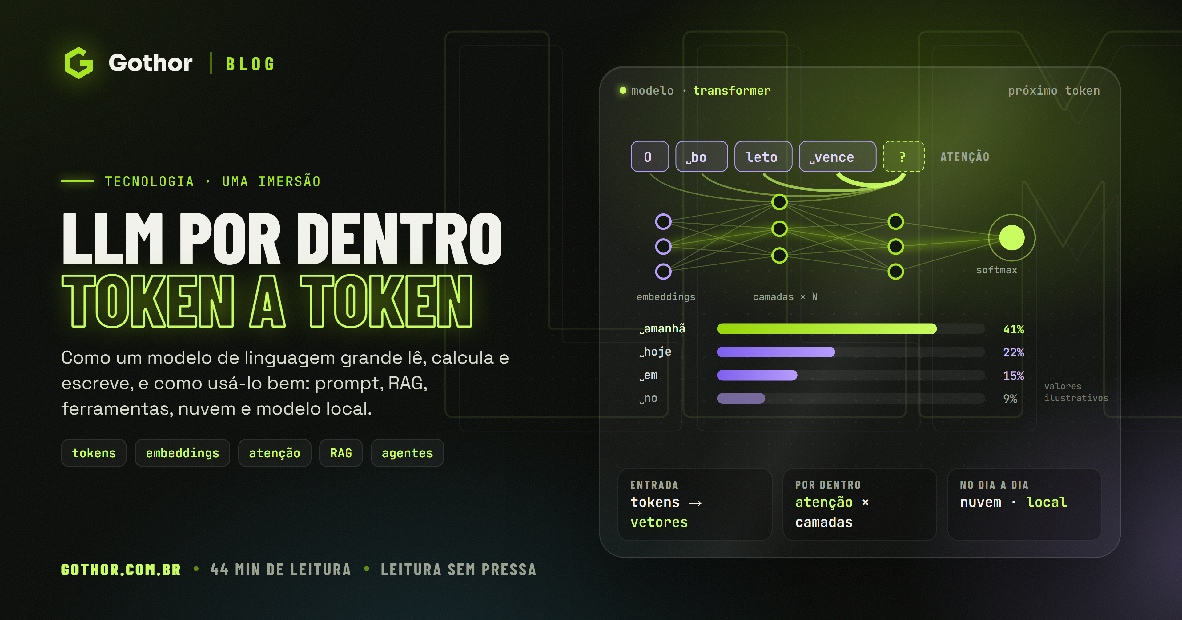 Capa do artigo com o título LLM por dentro, token a token, e uma tela com tokens, uma rede neural e as probabilidades do próximo token
