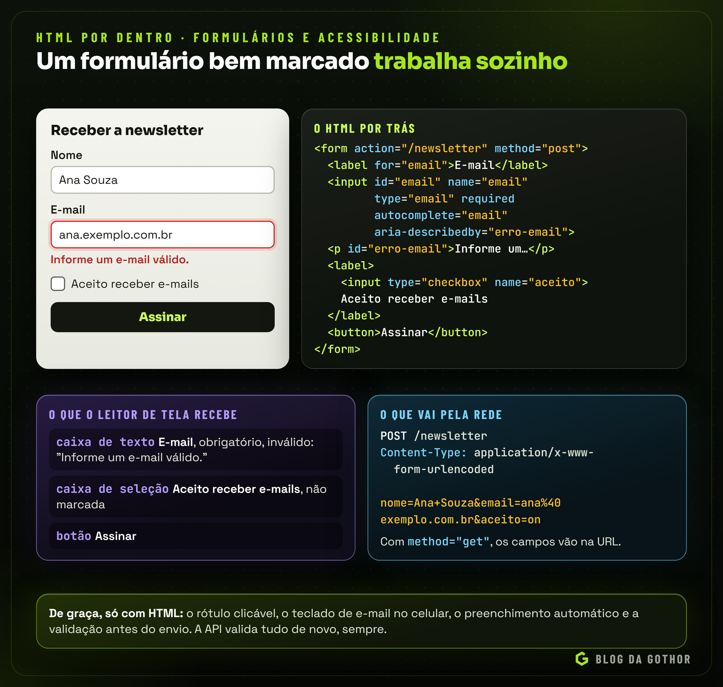 Um formulário de newsletter renderizado, o HTML por trás, o que o leitor de tela recebe e o que vai pela rede no envio