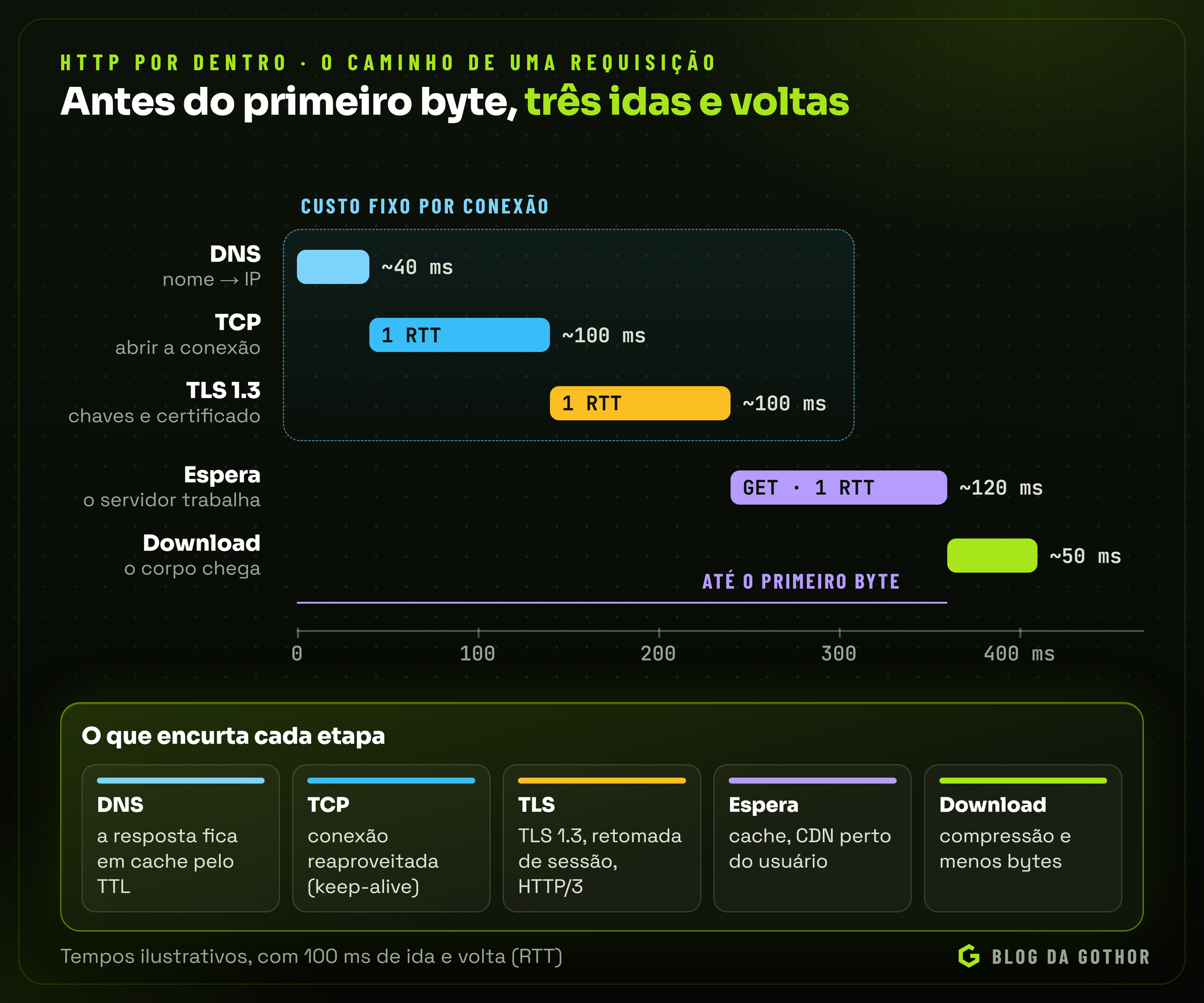 Linha do tempo de uma requisição HTTPS com as etapas de DNS, conexão TCP, negociação TLS, espera pelo primeiro byte e download, e o que encurta cada uma