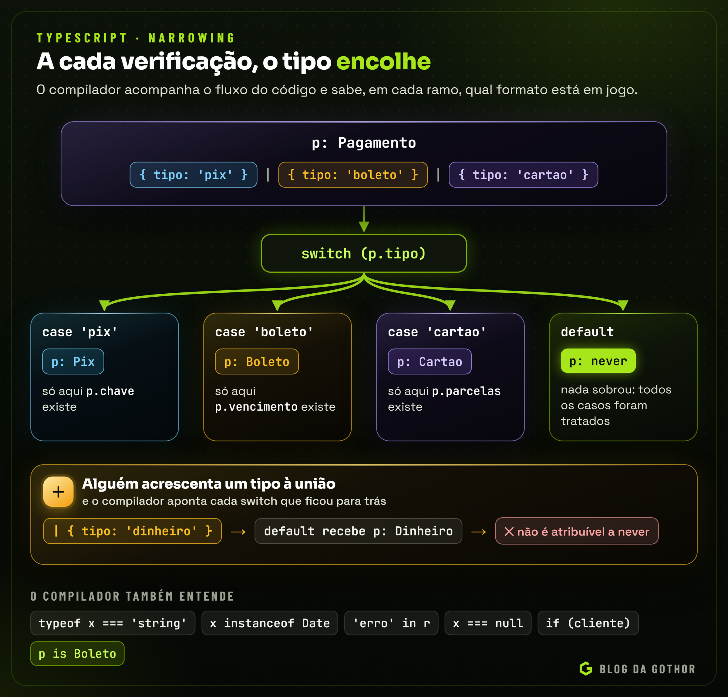 Diagrama da análise de fluxo de controle estreitando uma união em cada ramo de um switch, até sobrar never