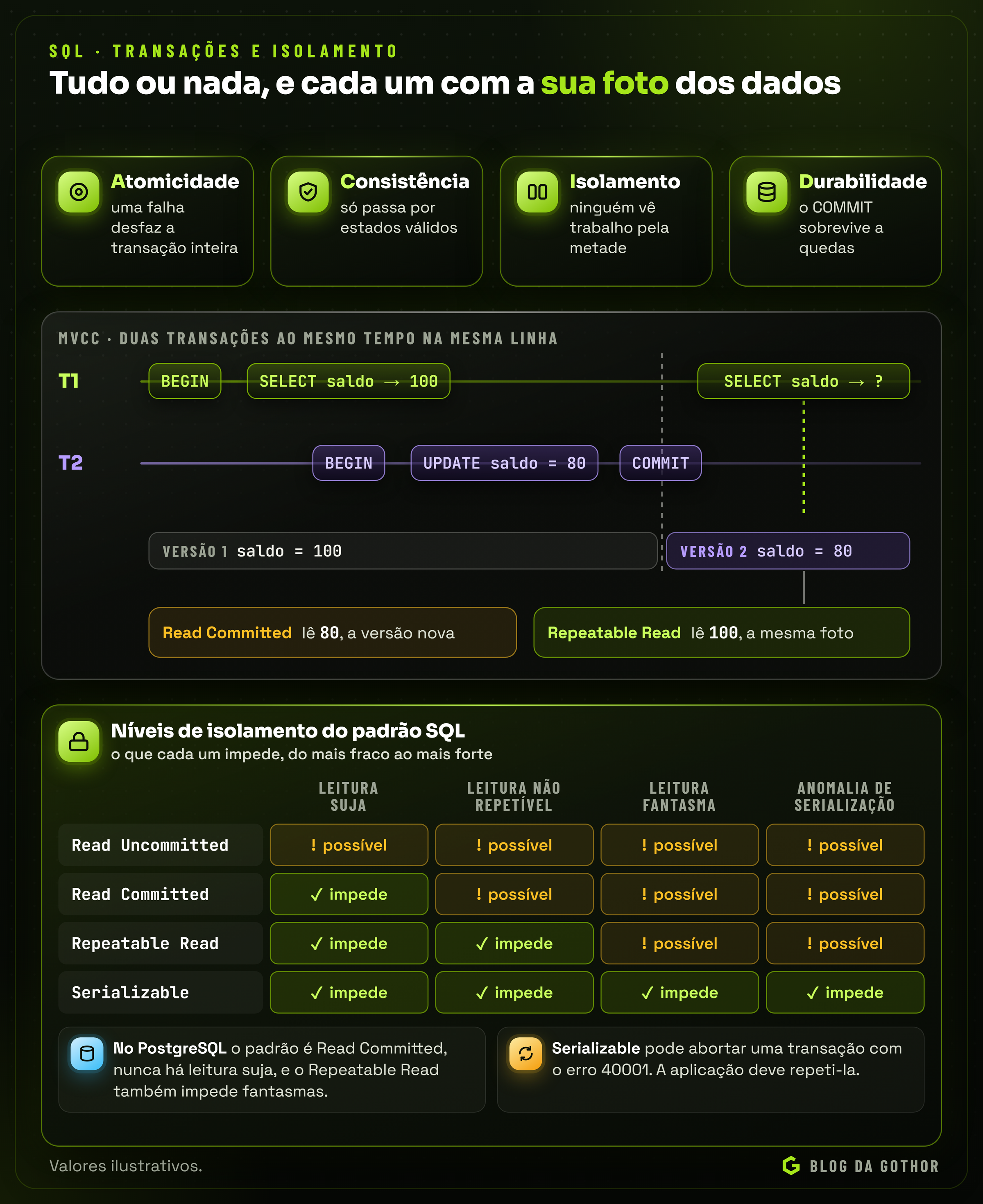 Diagrama com os quatro níveis de isolamento, as anomalias que cada um impede e duas transações concorrentes