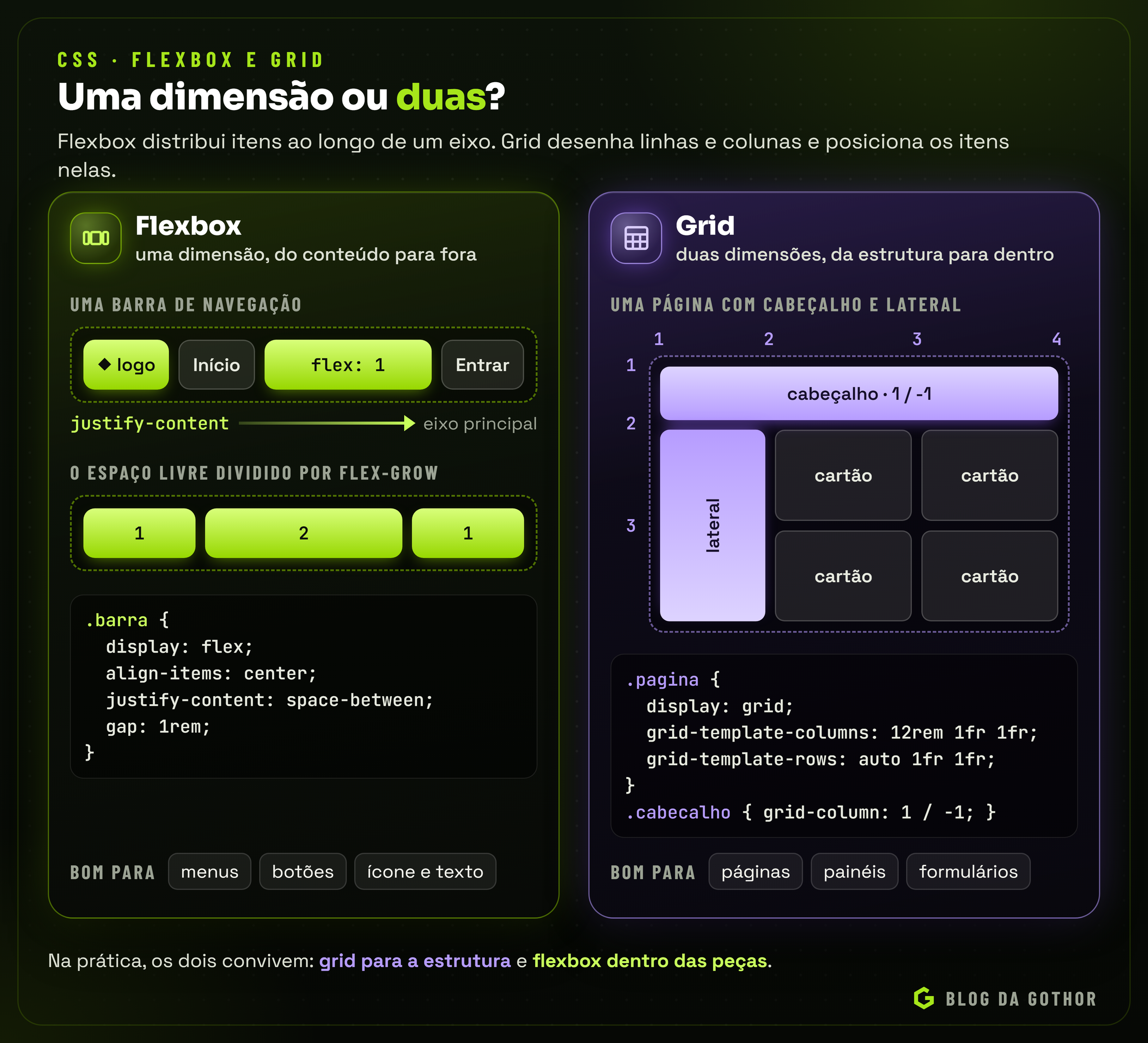 Diagrama comparando flexbox, que distribui itens numa linha, e grid, que posiciona itens em linhas e colunas ao mesmo tempo
