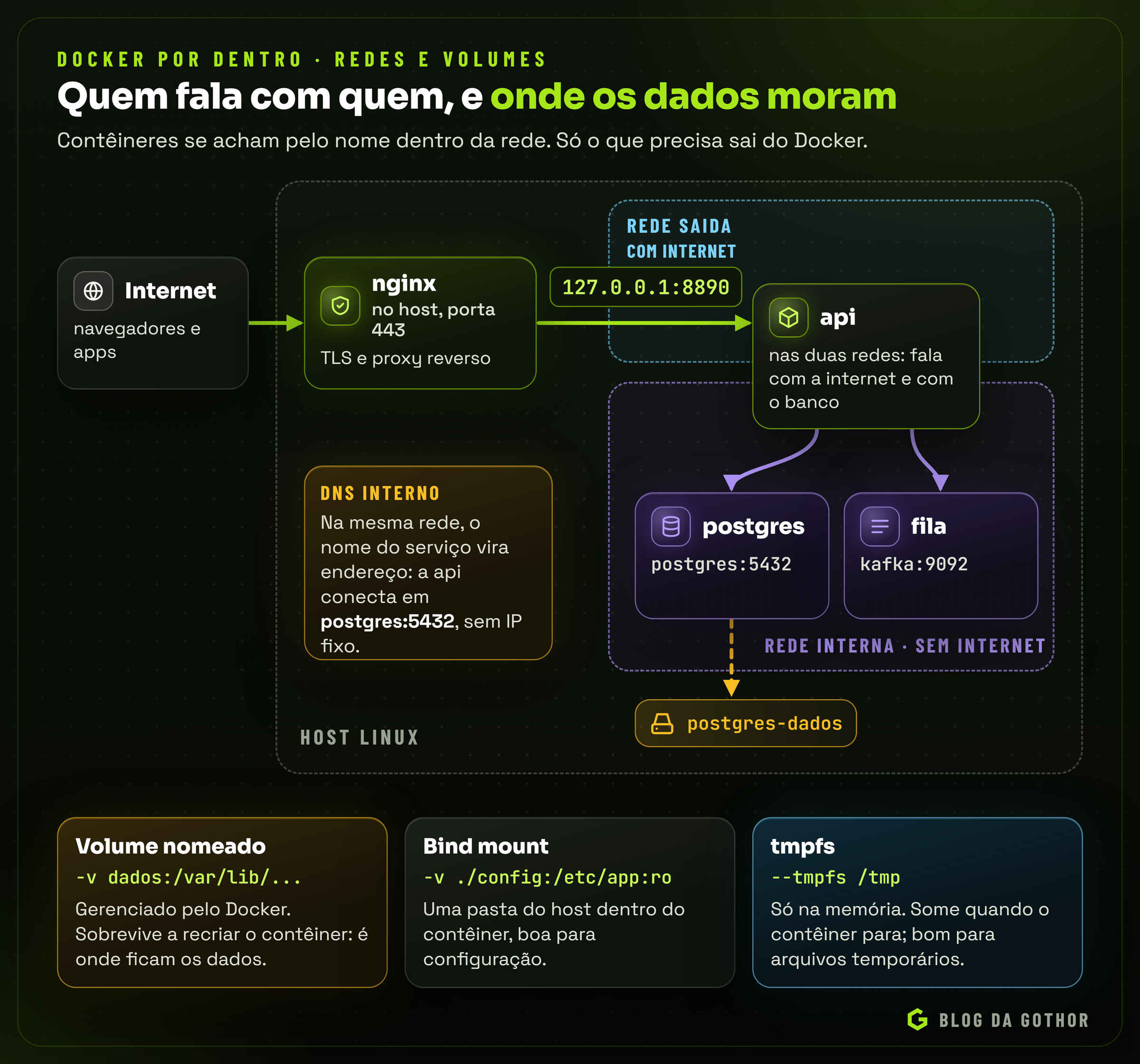 Diagrama de um host com o nginx na frente, uma rede com saída para a internet, uma rede interna sem saída com o banco e a fila, e um volume com os dados do banco