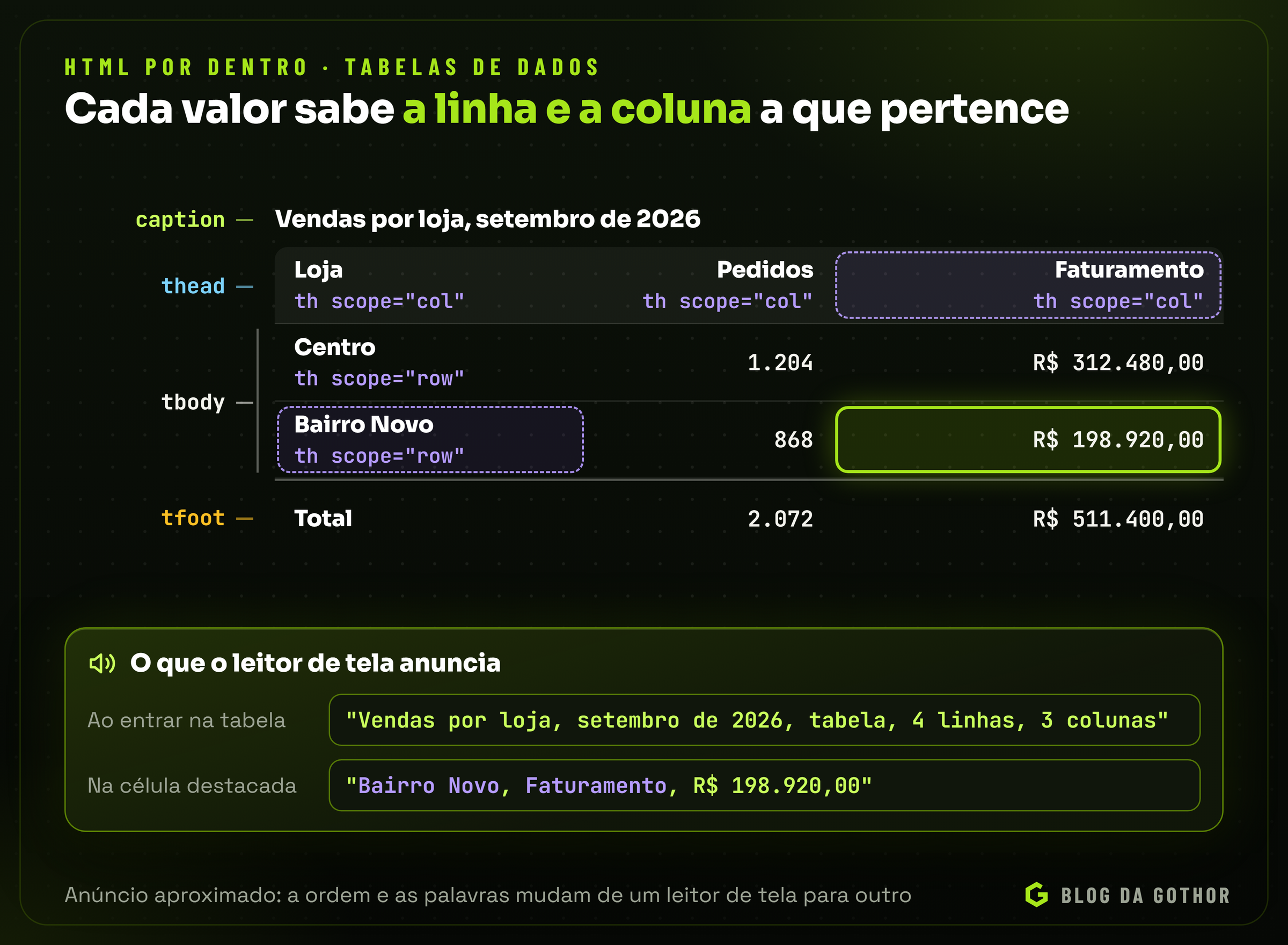Uma tabela de vendas por loja com caption, thead, th com scope de coluna e de linha, tbody e tfoot, e o que o leitor de tela anuncia ao chegar numa célula