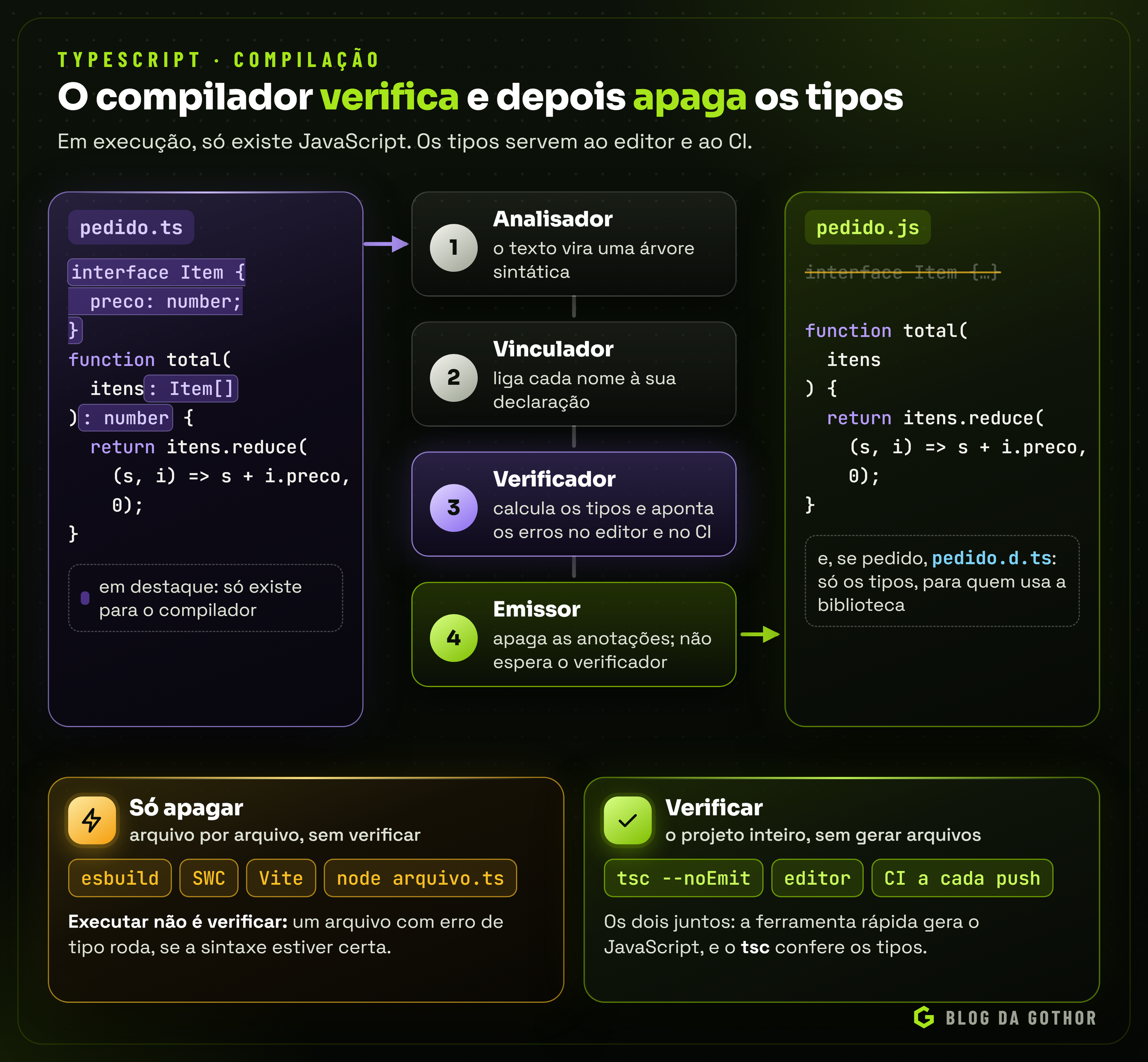 Diagrama do caminho de um arquivo TypeScript pelo analisador, verificador e emissor até o JavaScript sem tipos