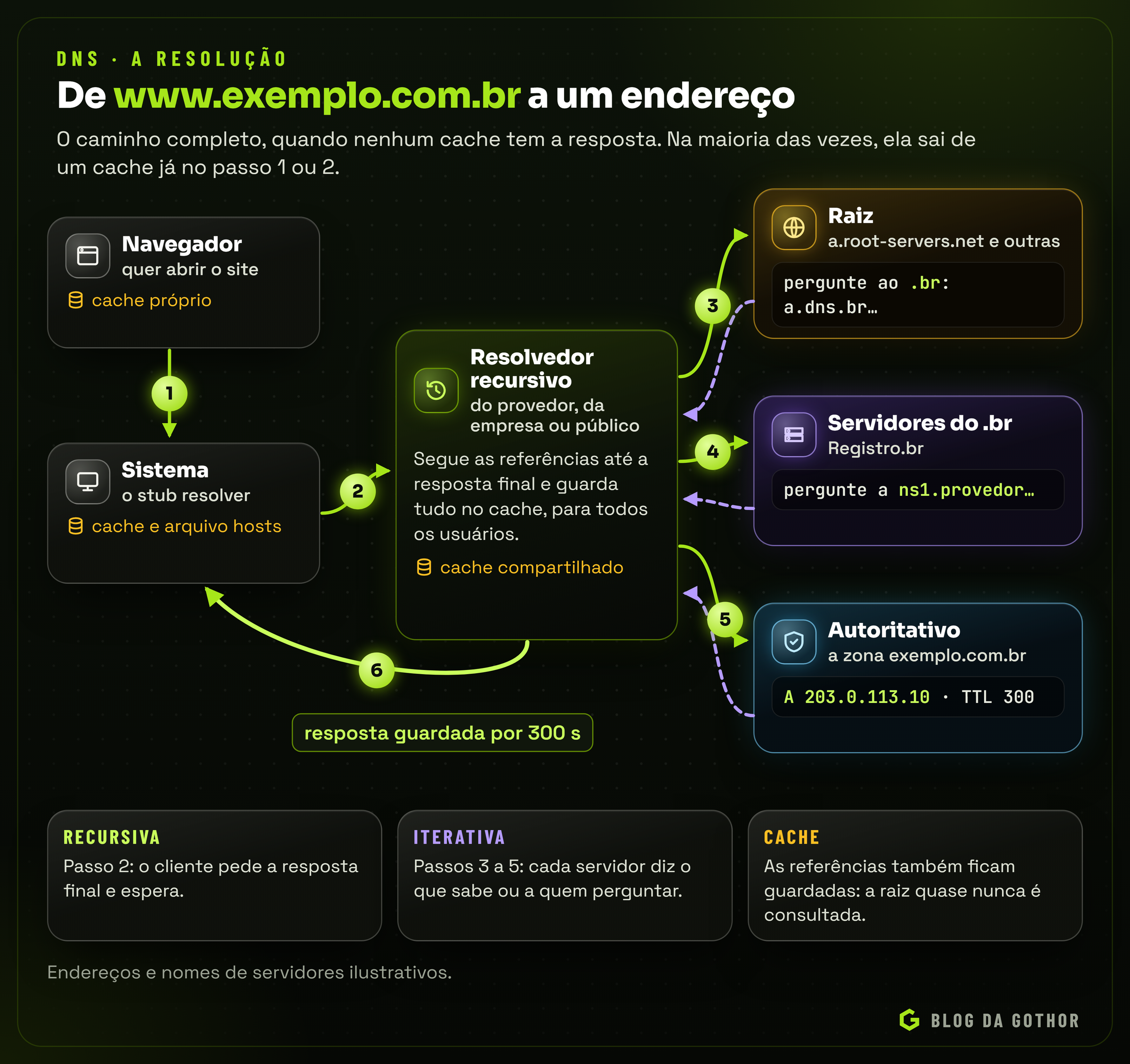 Diagrama da resolução de um nome: navegador, sistema operacional, resolvedor recursivo, servidores da raiz, de .br e autoritativo, com os passos numerados