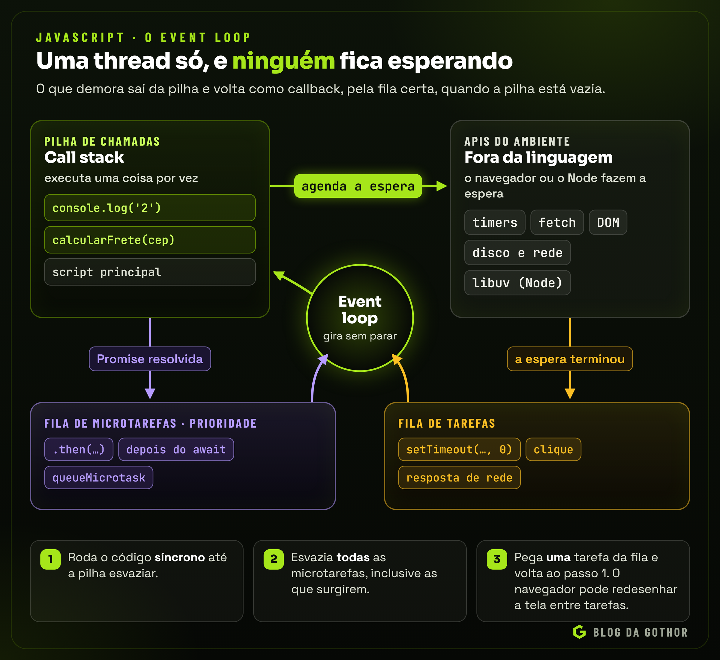 Diagrama do event loop com a pilha de chamadas, as APIs do ambiente, a fila de microtarefas e a fila de tarefas