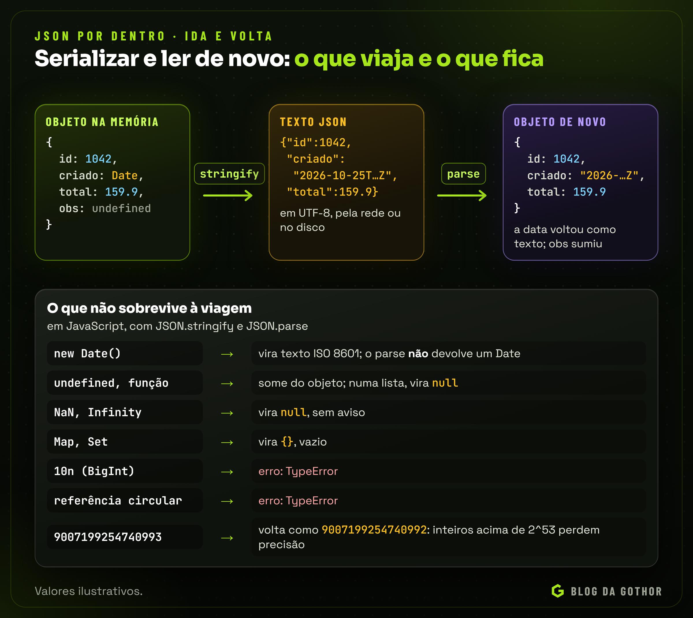 Fluxo de um objeto JavaScript serializado com stringify, transmitido como texto JSON e lido de volta com parse, e a lista do que não sobrevive à viagem