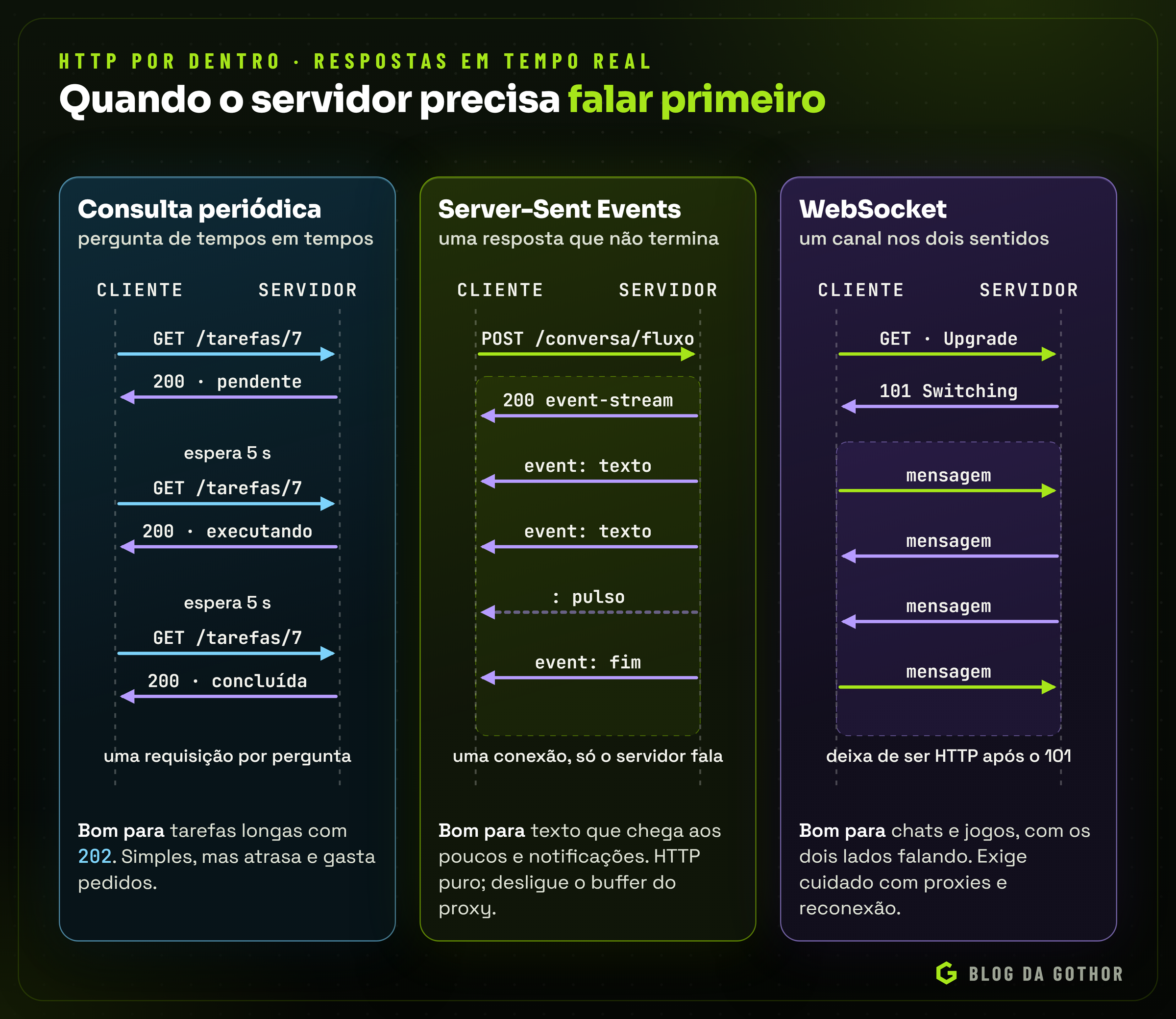 Comparação entre consulta periódica, Server-Sent Events e WebSocket, com as mensagens trocadas entre cliente e servidor em cada um
