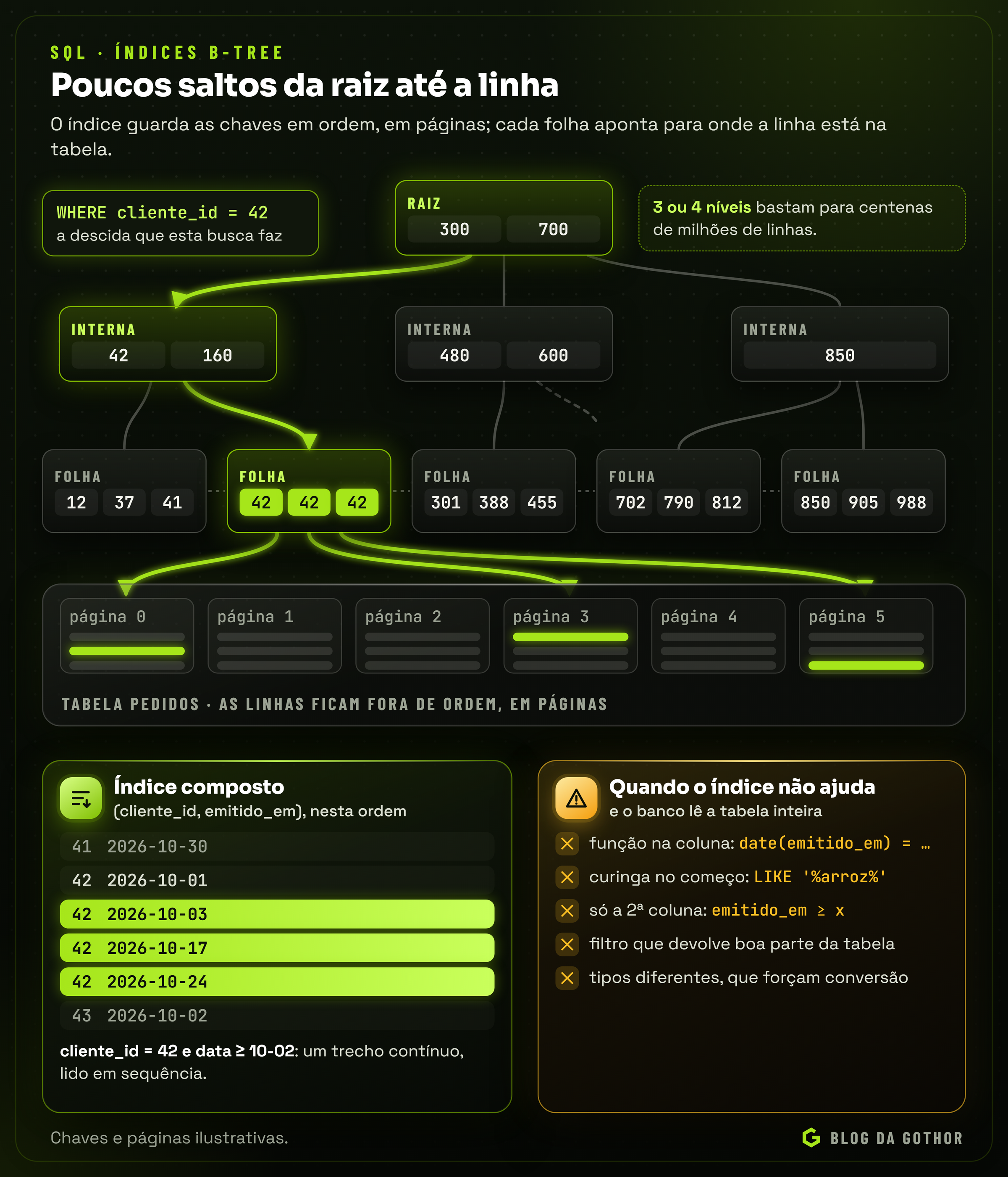 Diagrama de um índice B-tree com a raiz, as páginas internas, as folhas encadeadas e os ponteiros para a tabela