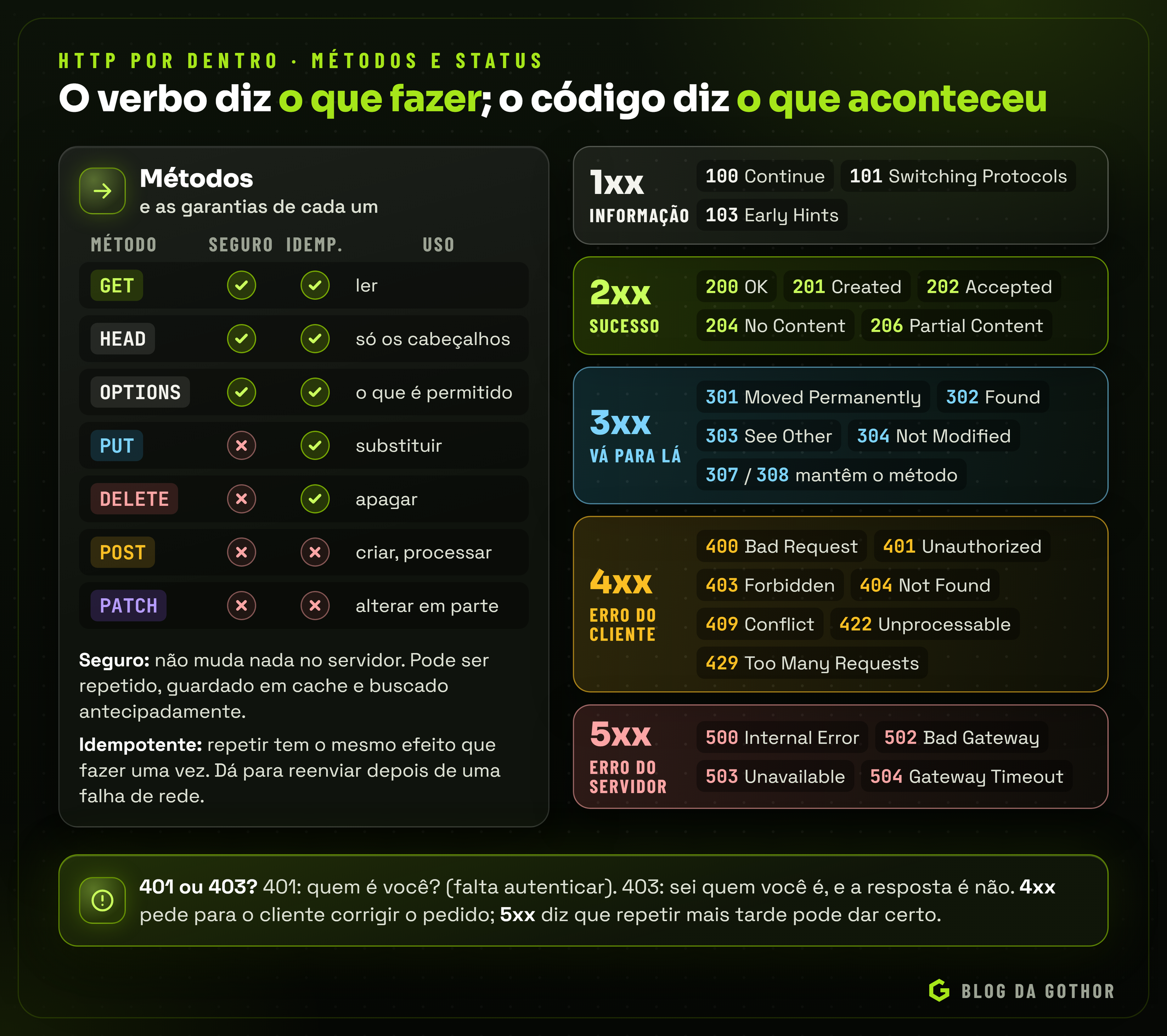 Tabela dos métodos HTTP com as colunas seguro e idempotente, ao lado das cinco classes de códigos de status com os códigos mais comuns