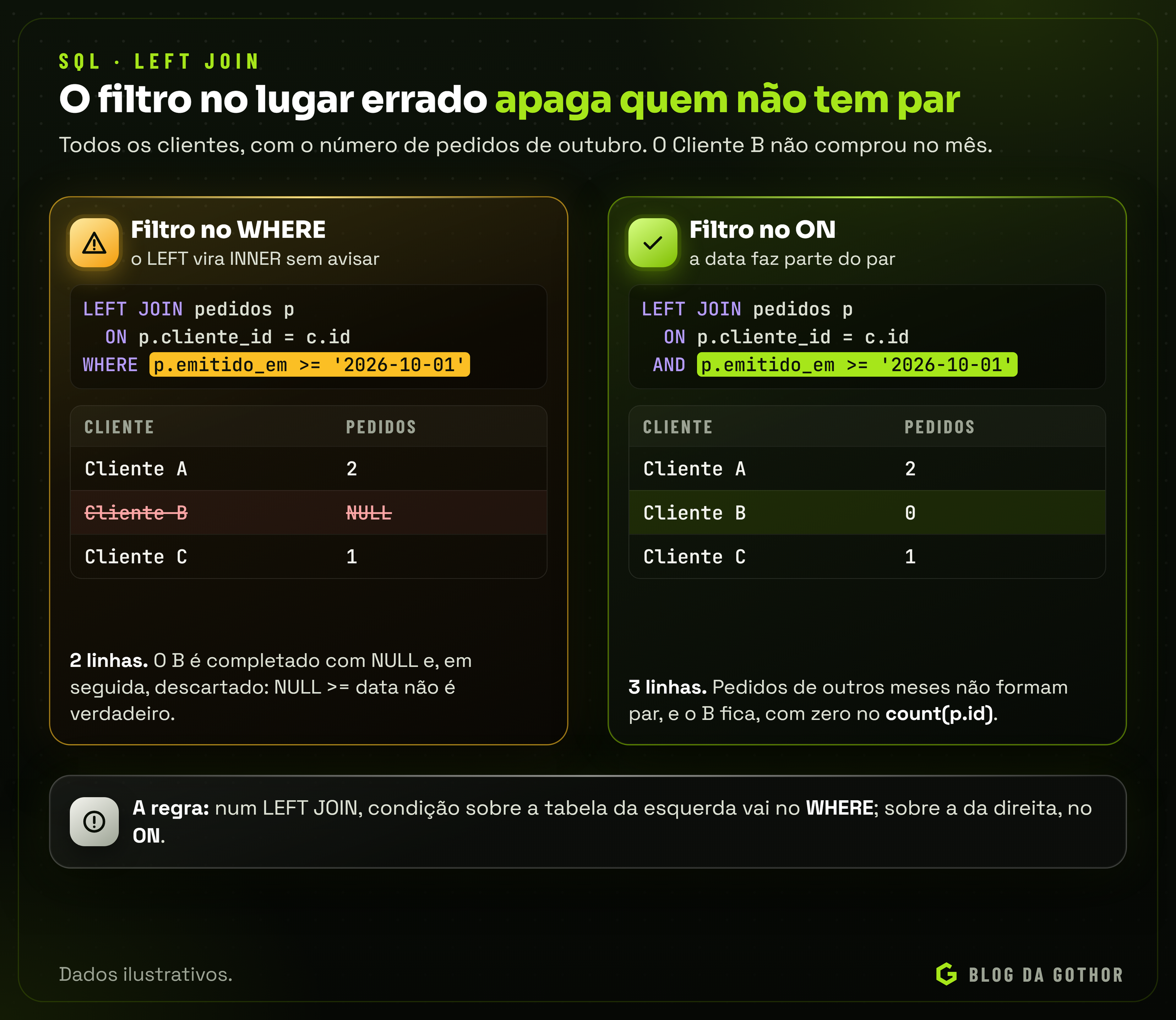 Duas versões da mesma consulta com LEFT JOIN: com o filtro de data no WHERE, o cliente sem pedidos some; com o filtro no ON, ele aparece com zero