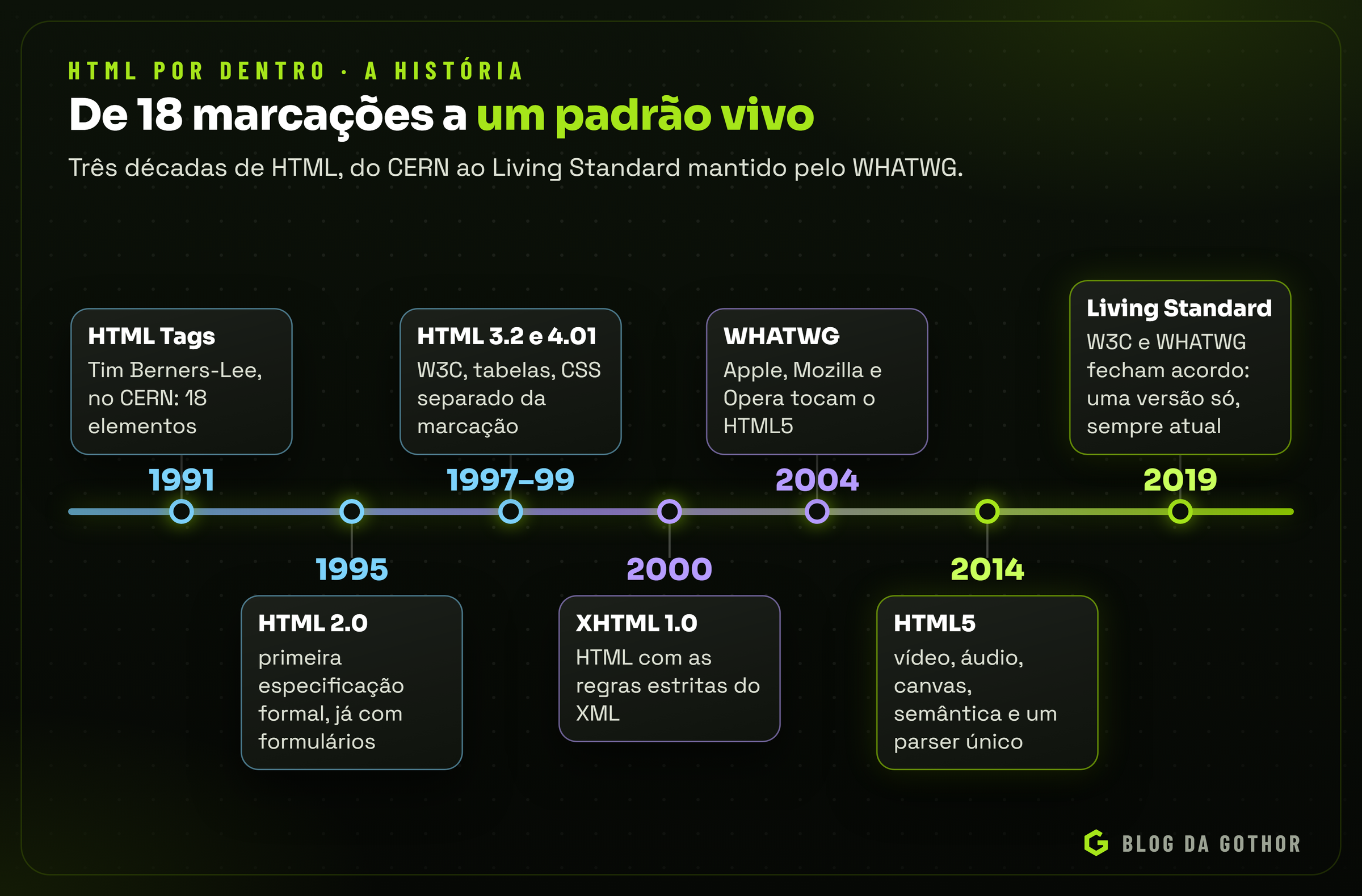 Linha do tempo do HTML de 1991 a 2019
