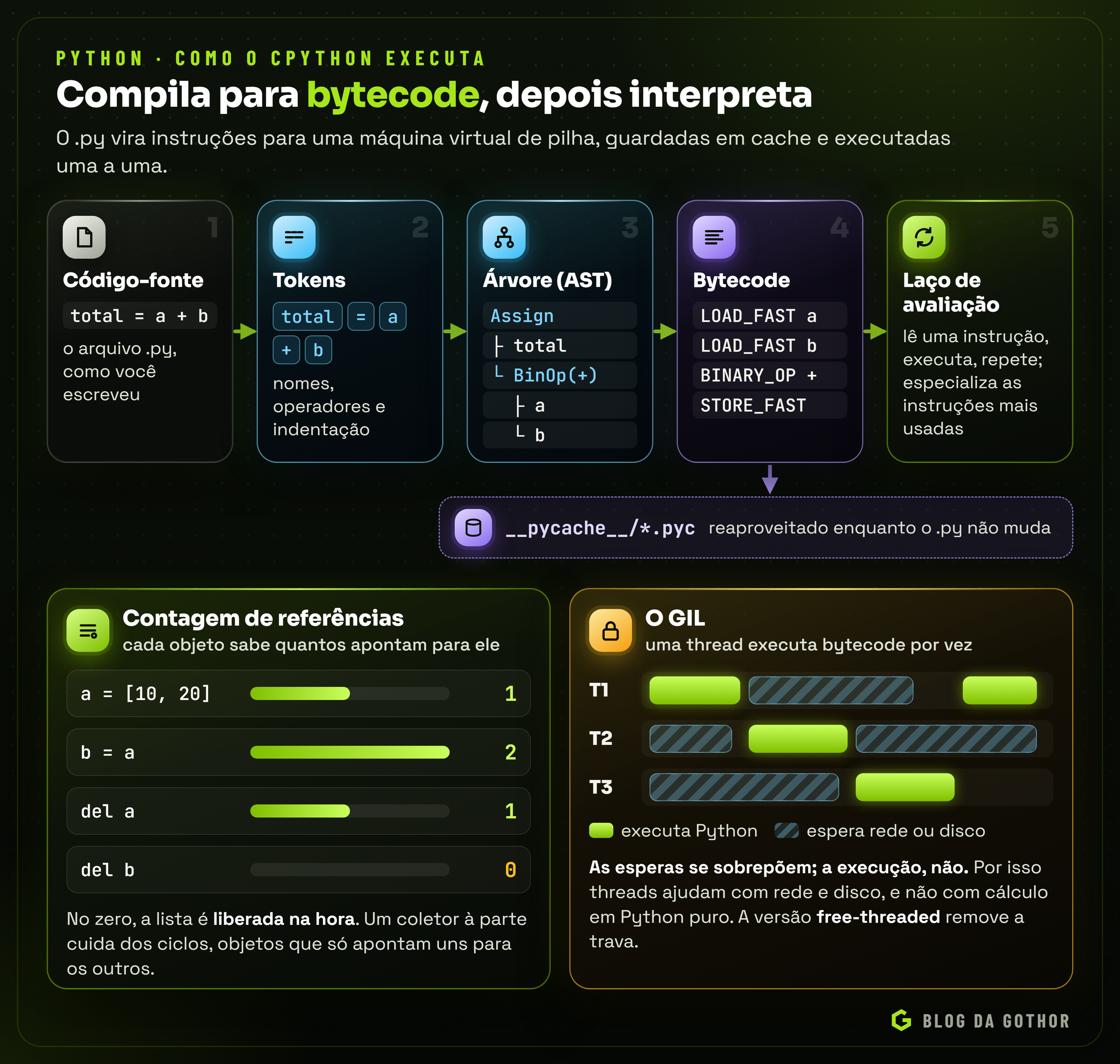 Diagrama do caminho de um script Python do código-fonte aos tokens, à árvore sintática, ao bytecode e ao laço de avaliação